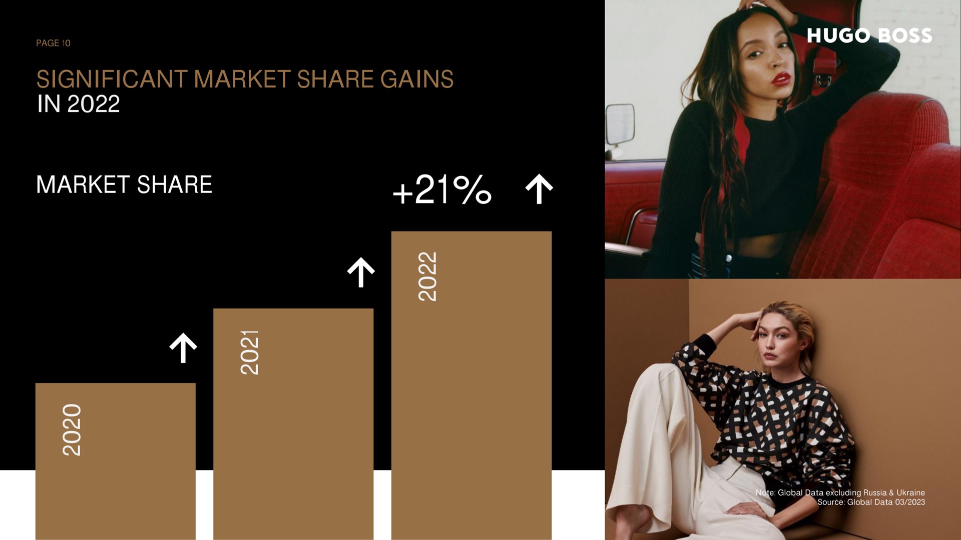 significant market share gains in market share | Hugo Boss