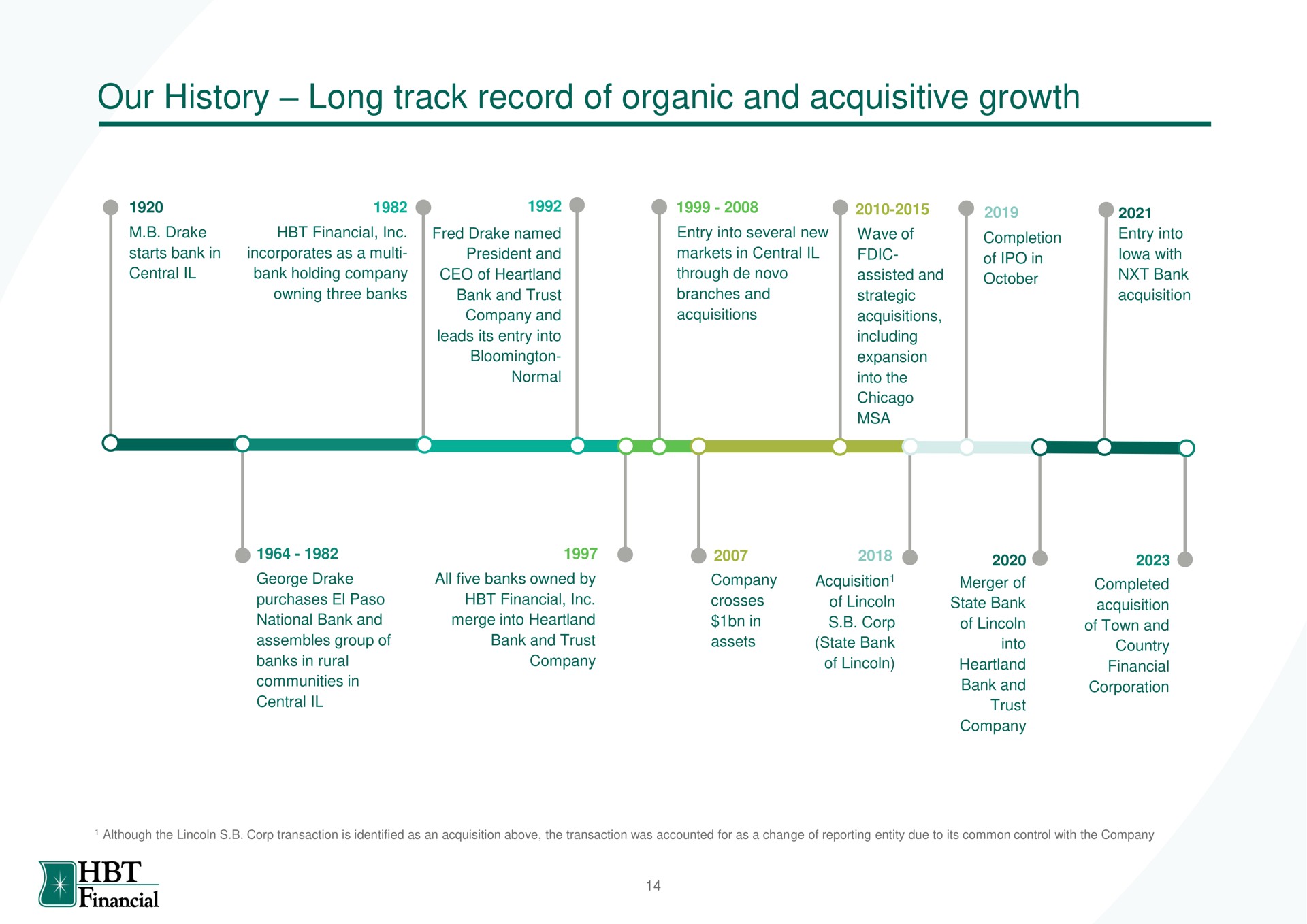 our history long track record of organic and acquisitive growth financial | HBT Financial