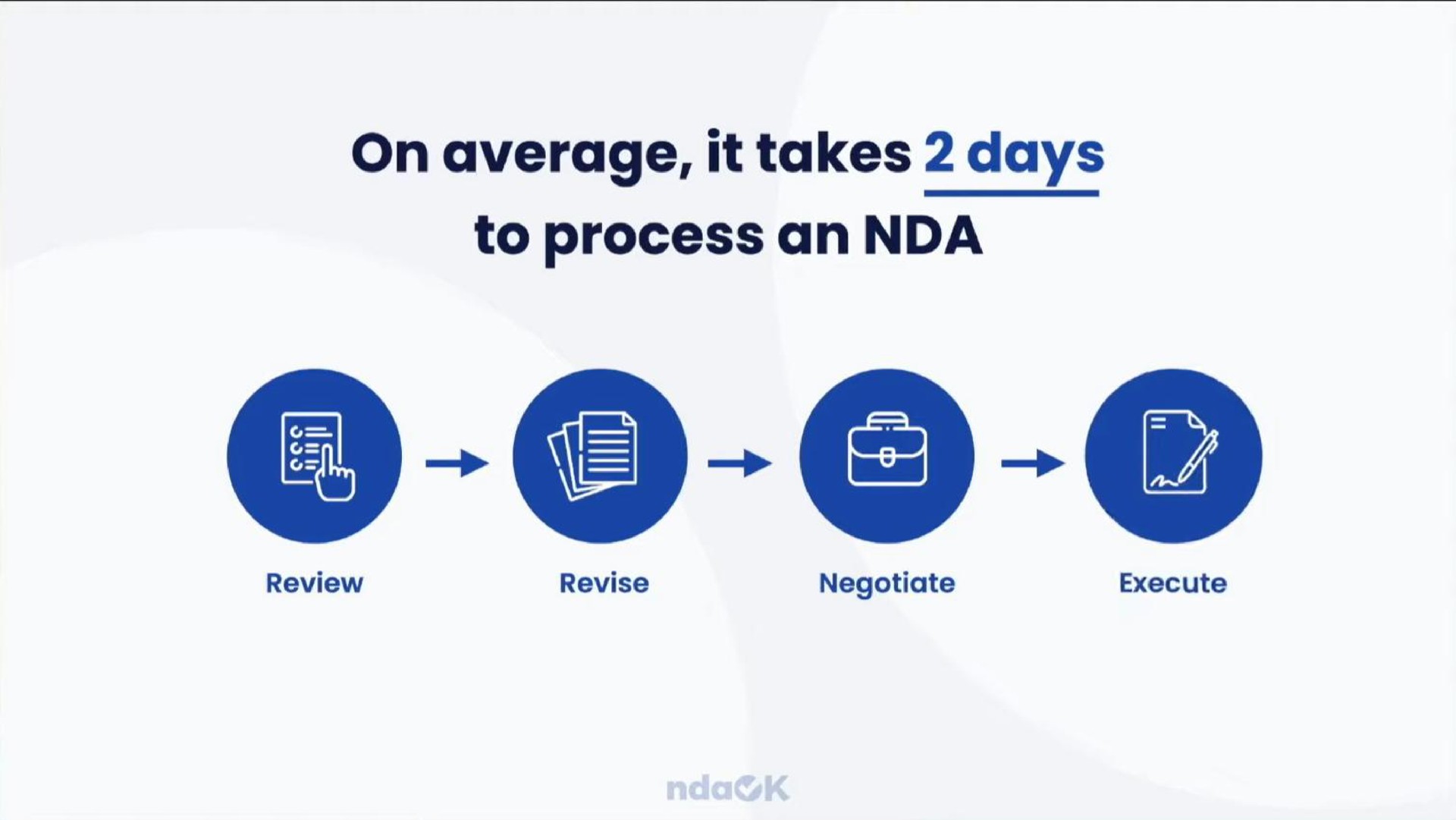 on average it takes days to process an | ndaOK