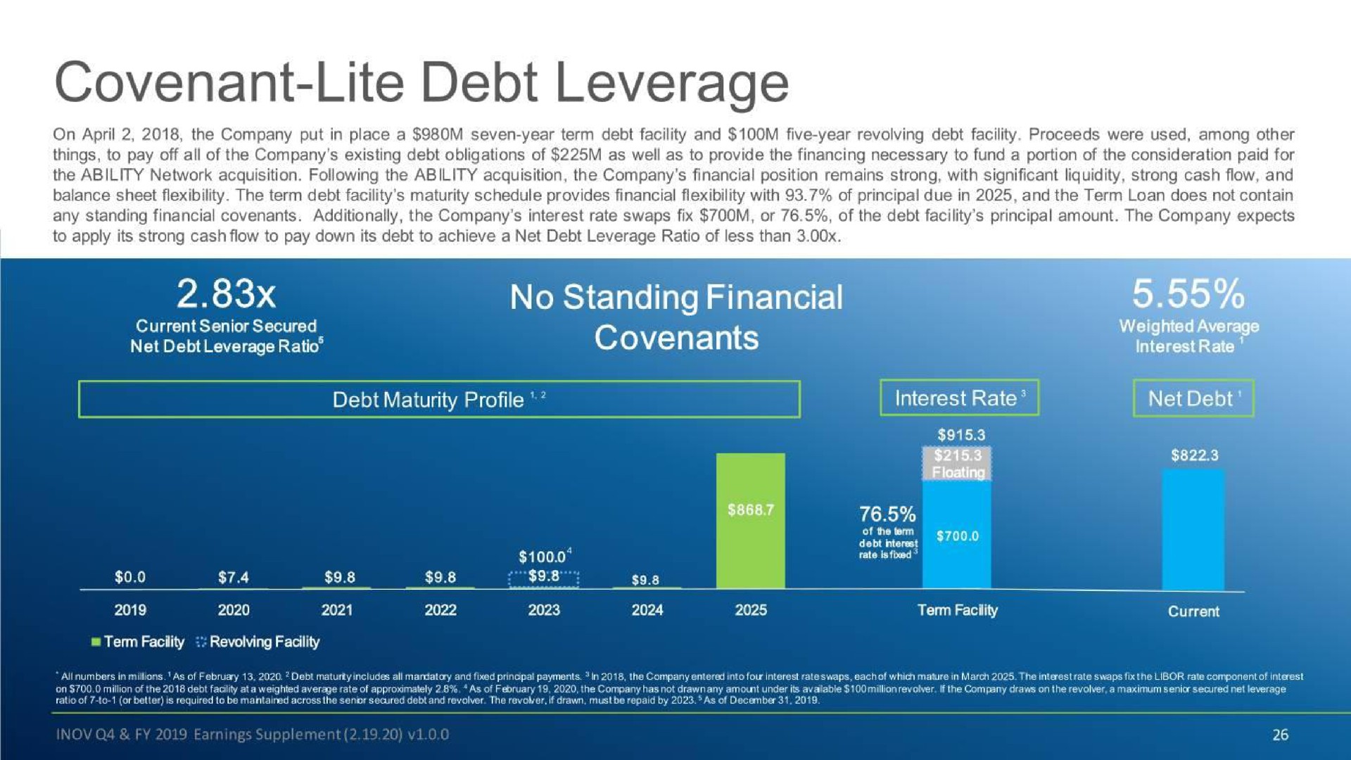 covenant lite debt leverage no standing financial | Inovalon