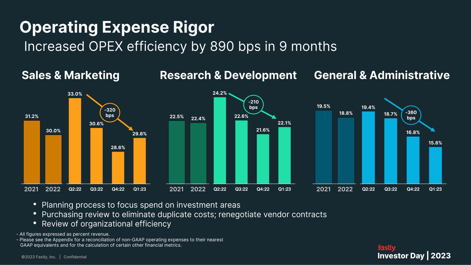 operating expense rigor increased efficiency by in months | Fastly