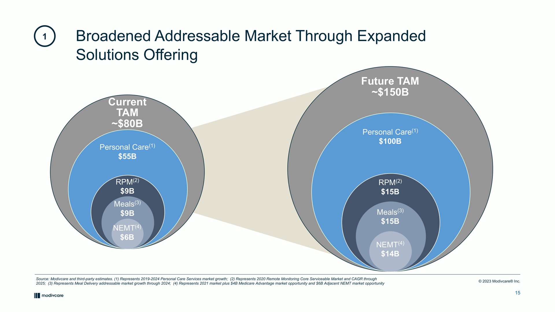 broadened market through expanded solutions offering current tam future tam | ModivCare