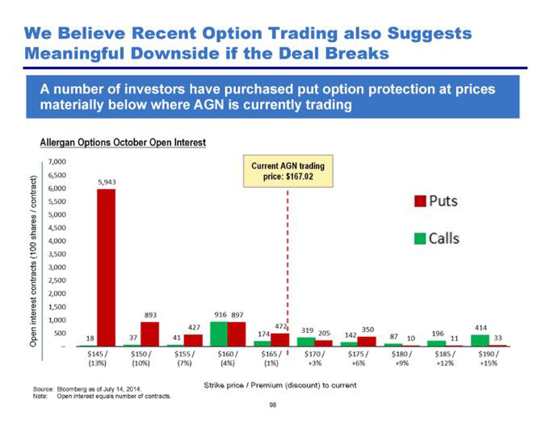 we believe recent option trading also suggests meaningful downside if the deal breaks | Pershing Square