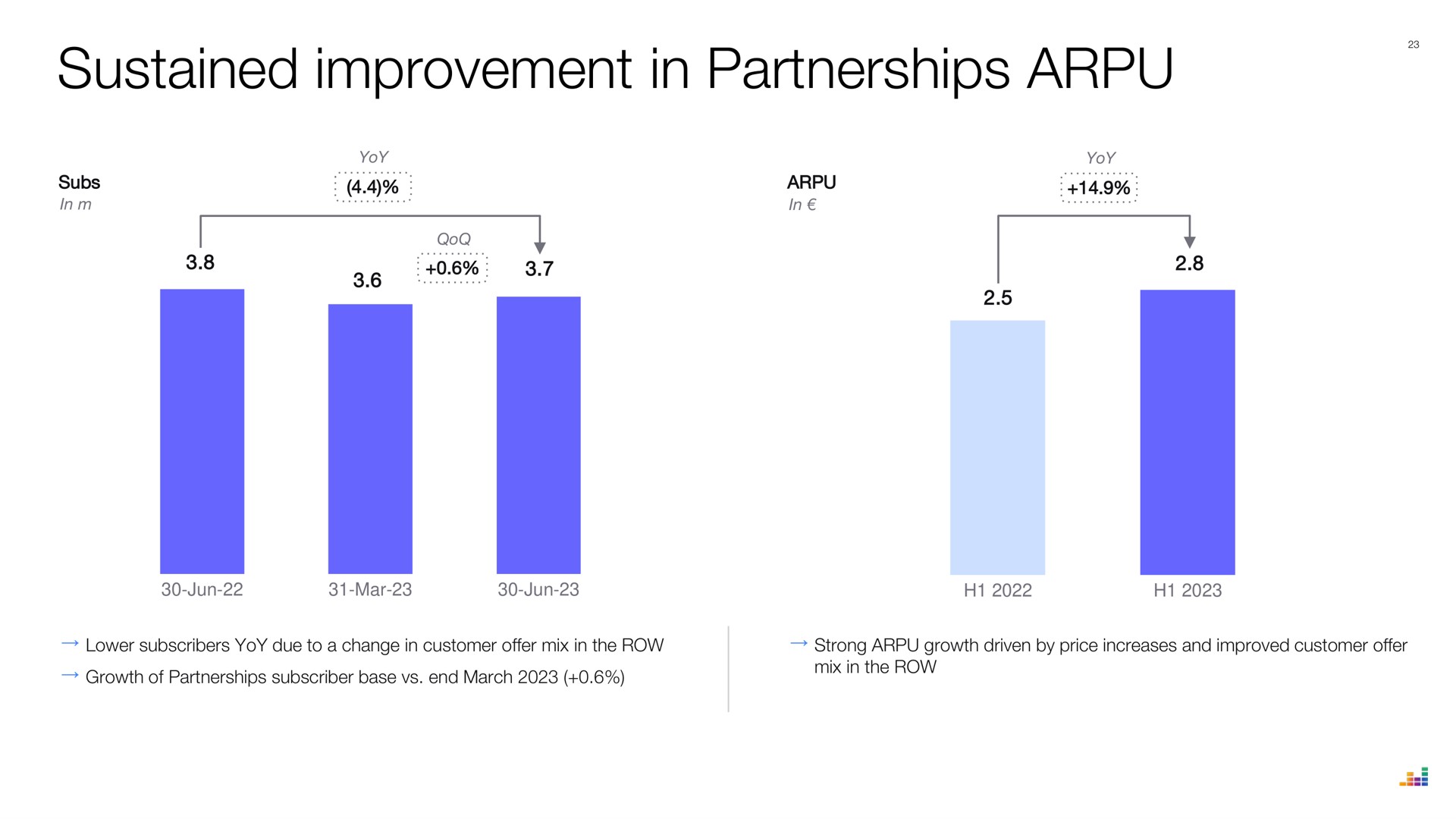 sustained improvement in partnerships | Deezer