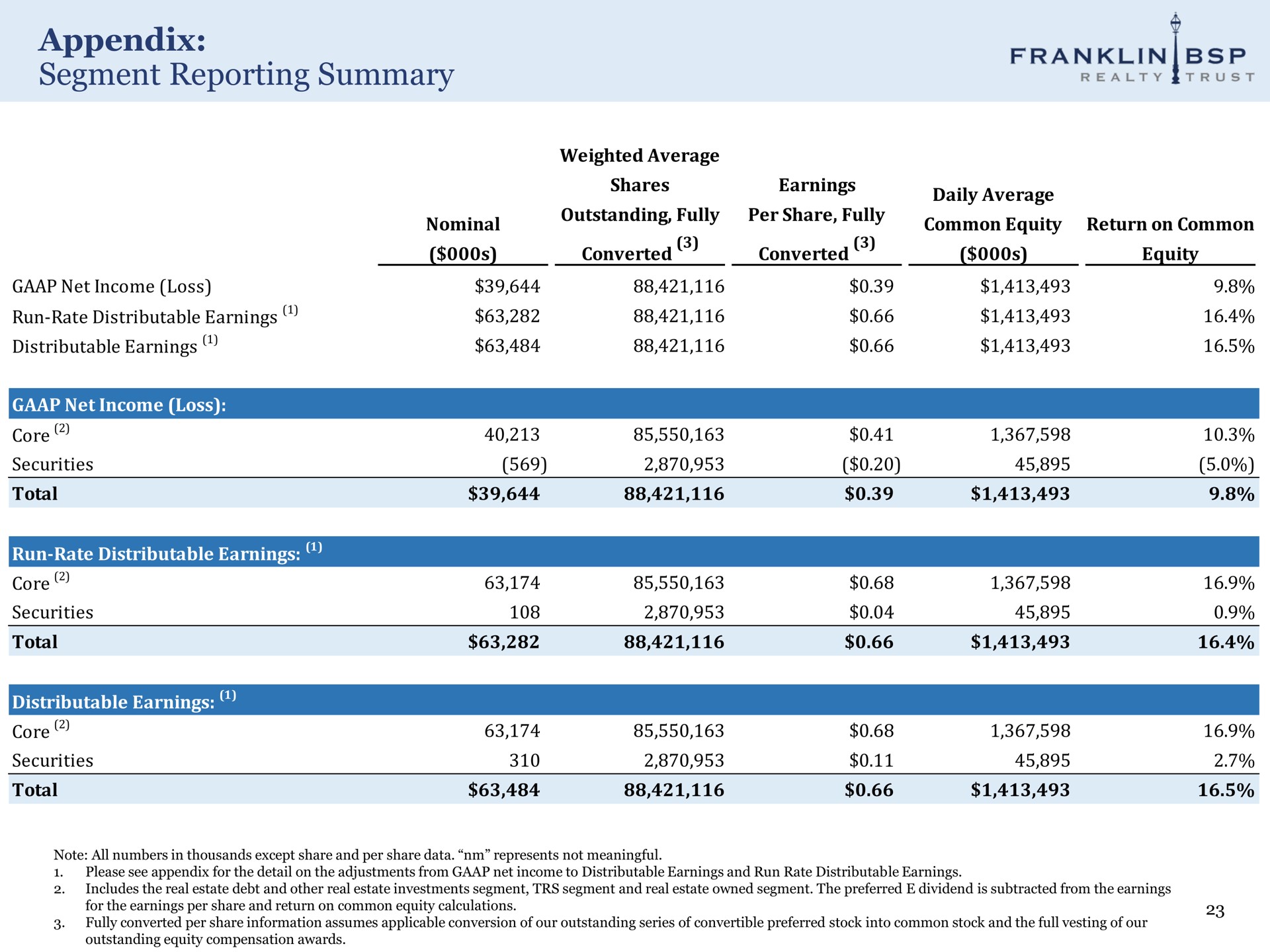 appendix segment reporting summary franklin realty | Franklin BSP Realty Trust