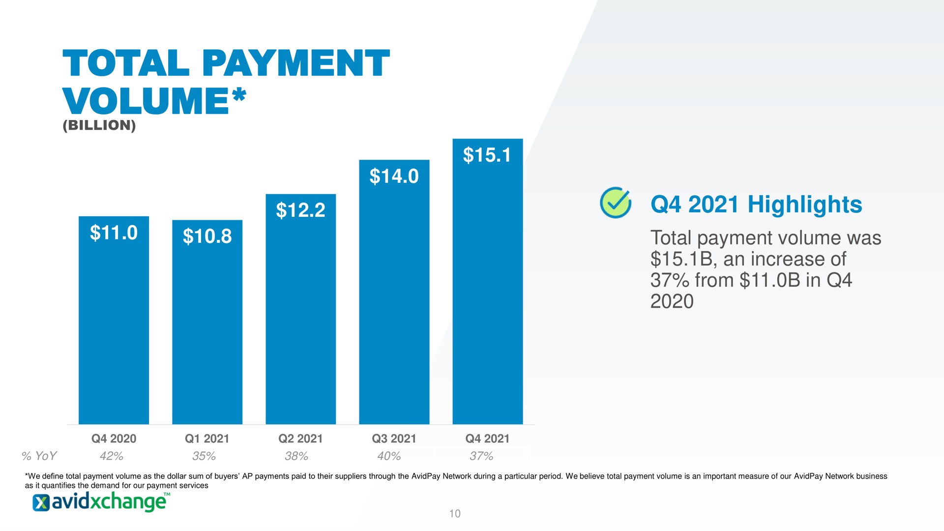 total payment volume highlights | AvidXchange
