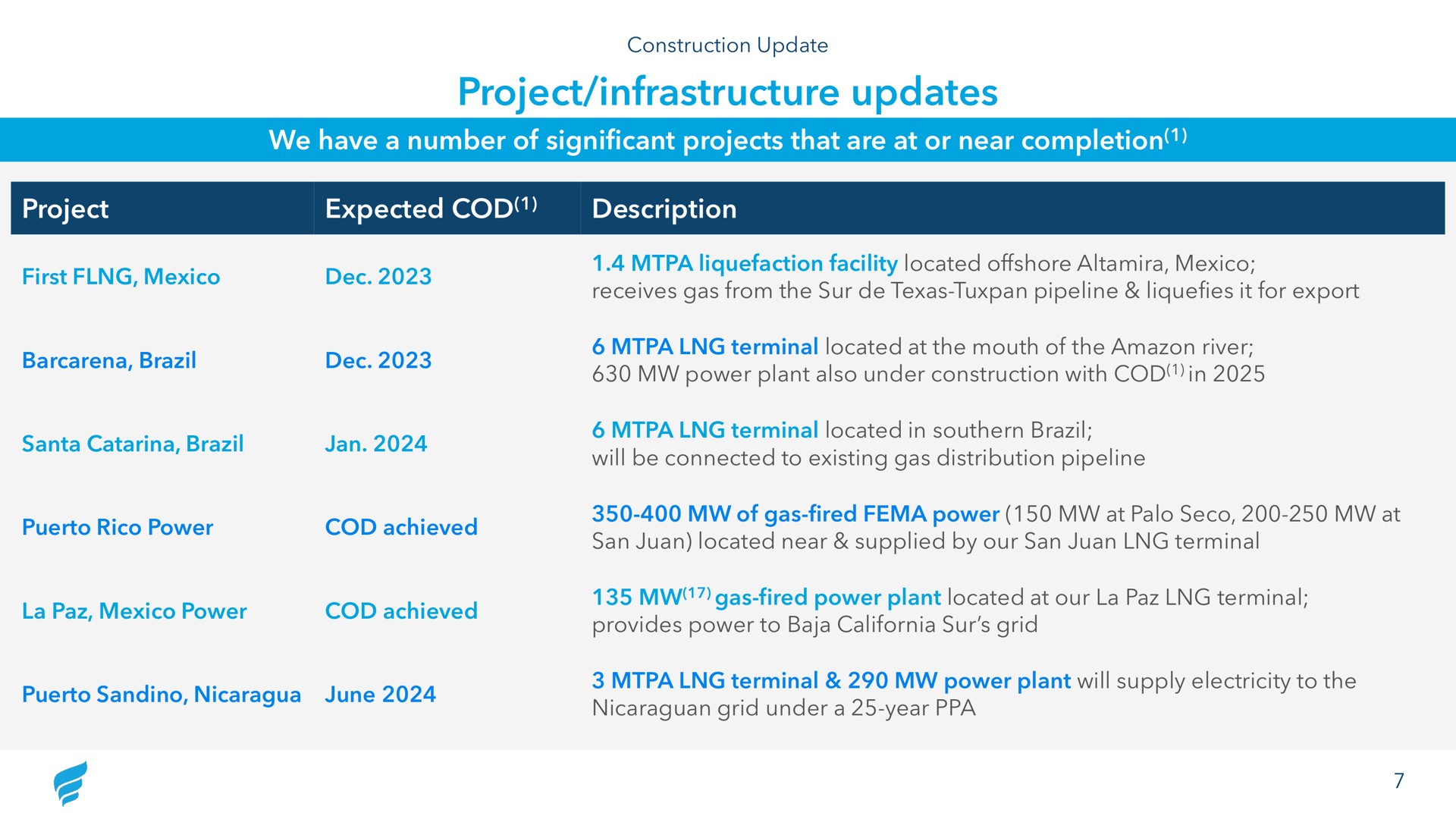 project infrastructure updates we have a number of significant projects that are at or near completion project expected cod description liquefaction facility located offshore brazil mus cates aal | NewFortress Energy