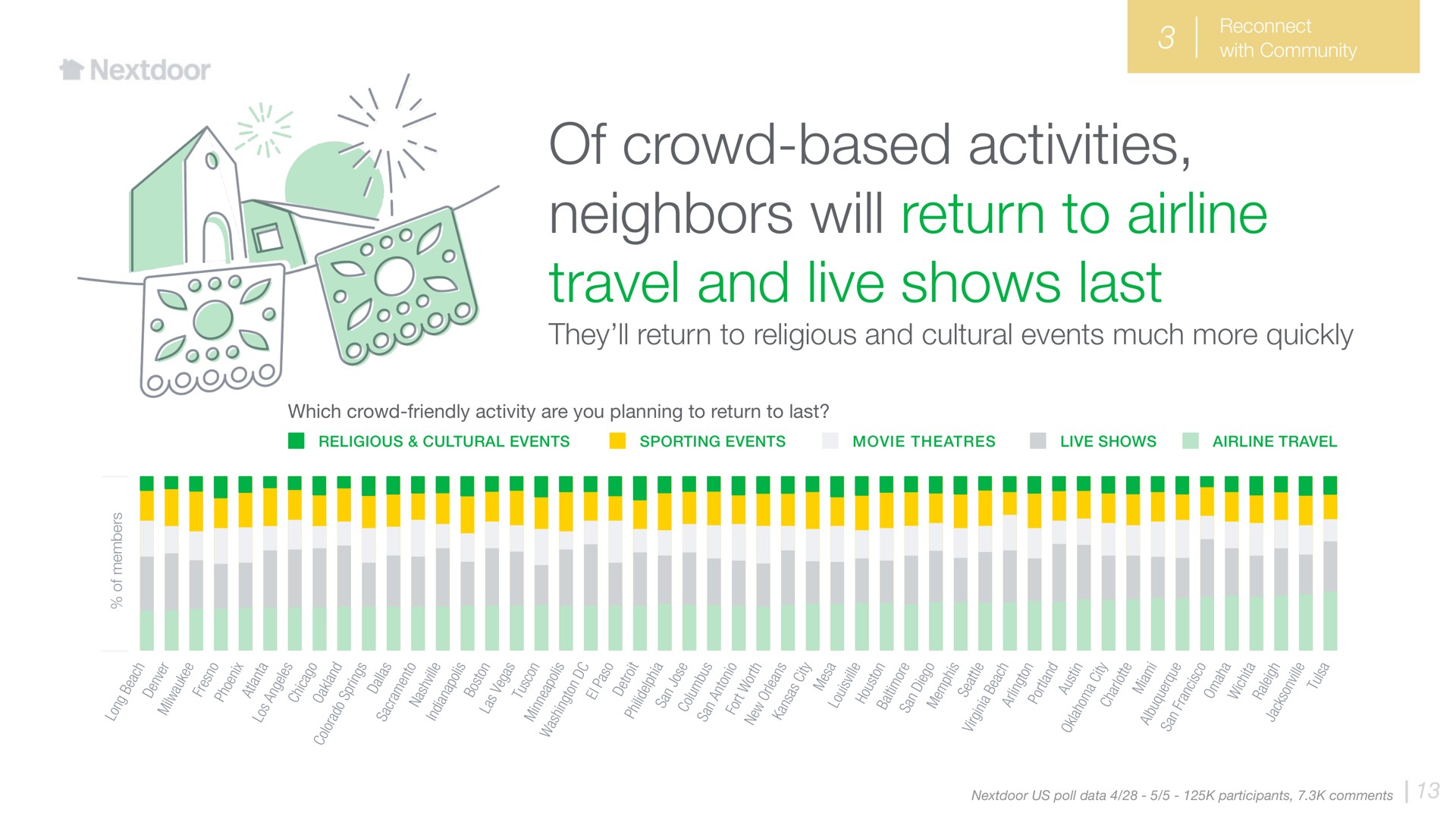 of crowd based activities neighbors will return to travel and live shows last they return to religious and cultural events much more quickly | Nextdoor
