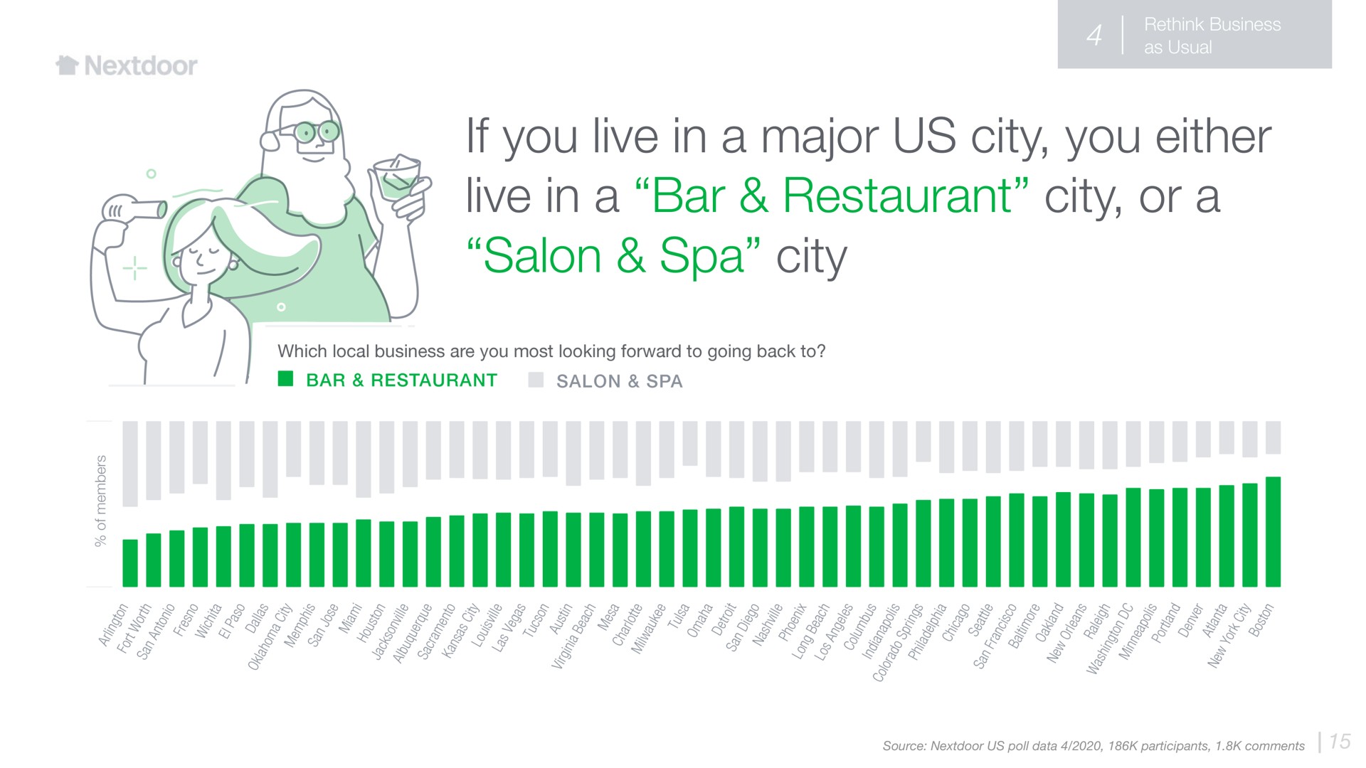 if you live in a major us city you either live in a bar restaurant city or a salon spa city | Nextdoor