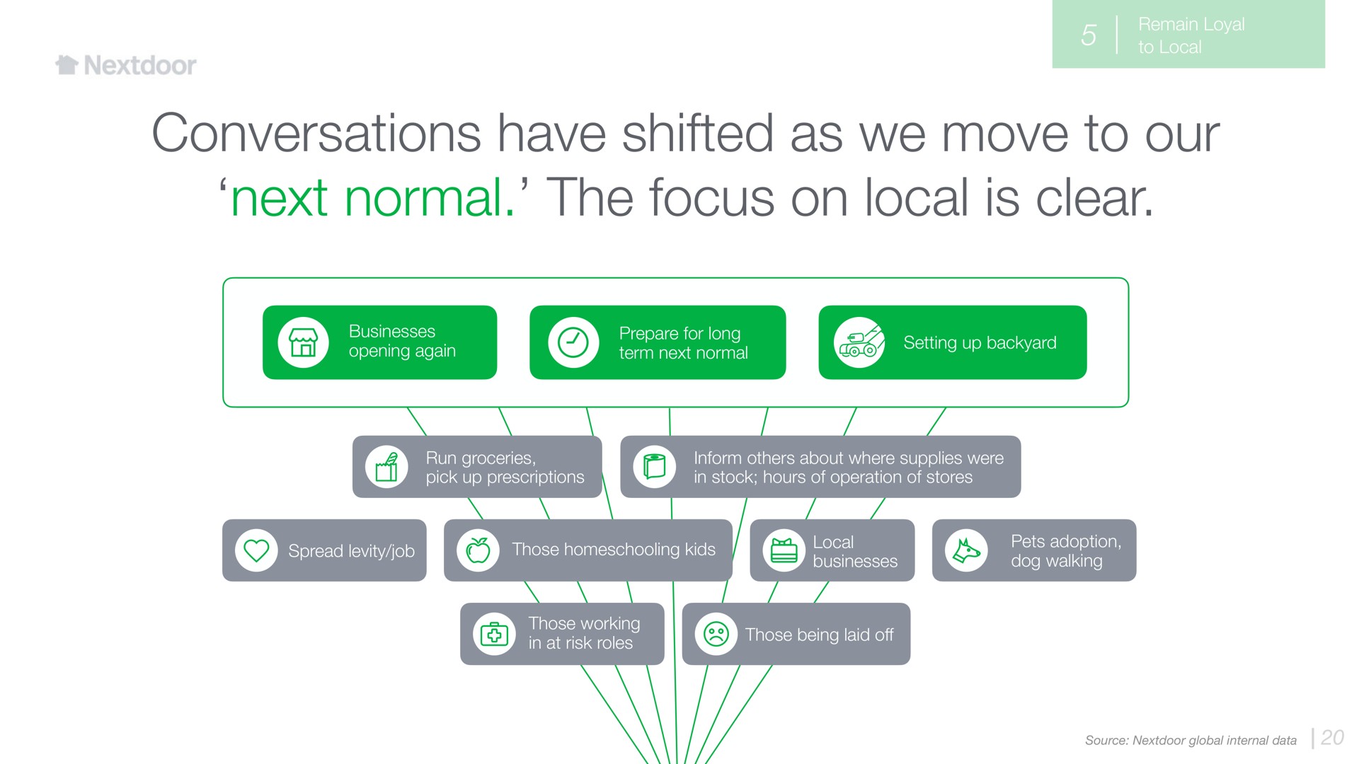 conversations have shifted as we move to our next normal the focus on local is clear | Nextdoor
