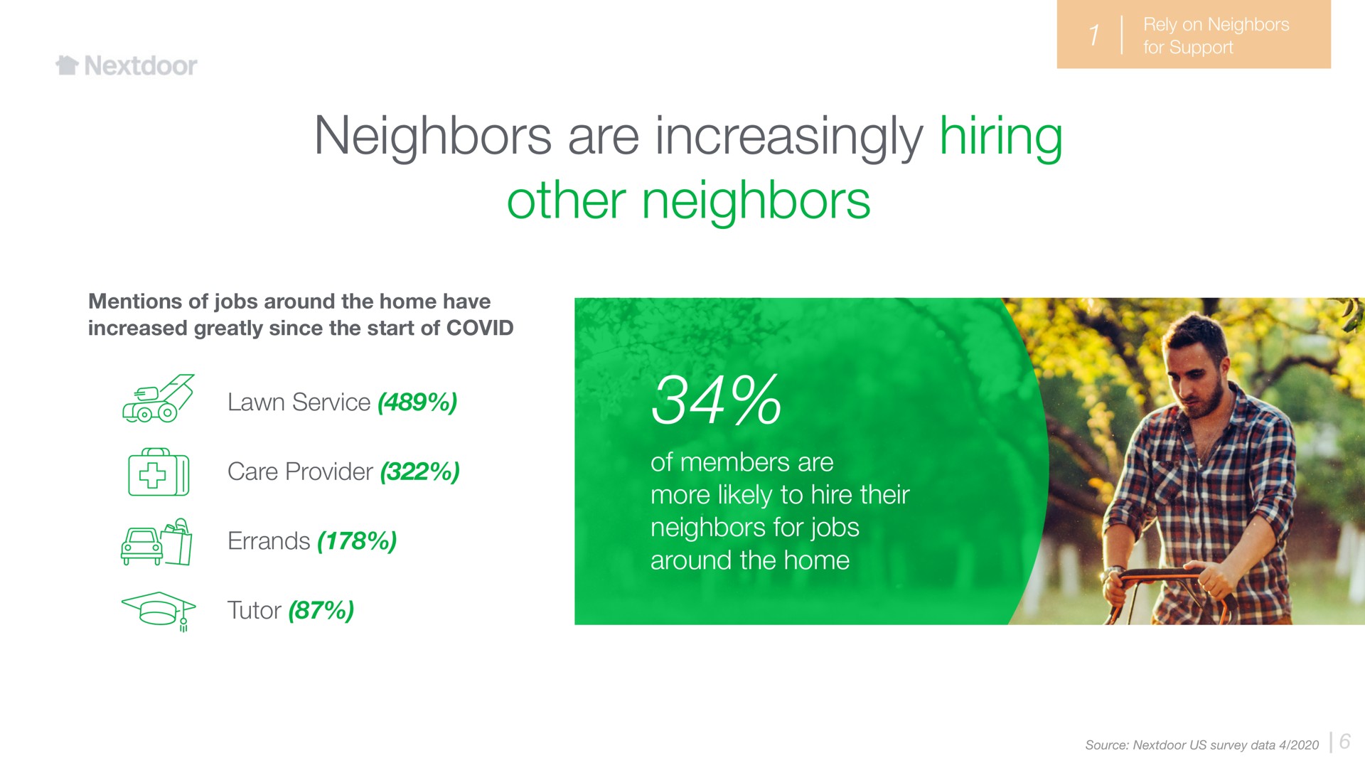 neighbors are increasingly hiring other neighbors mentions of jobs around the home have increased greatly since the start of covid lawn service care provider errands tutor of members are more likely to hire their neighbors for jobs around the home i err | Nextdoor