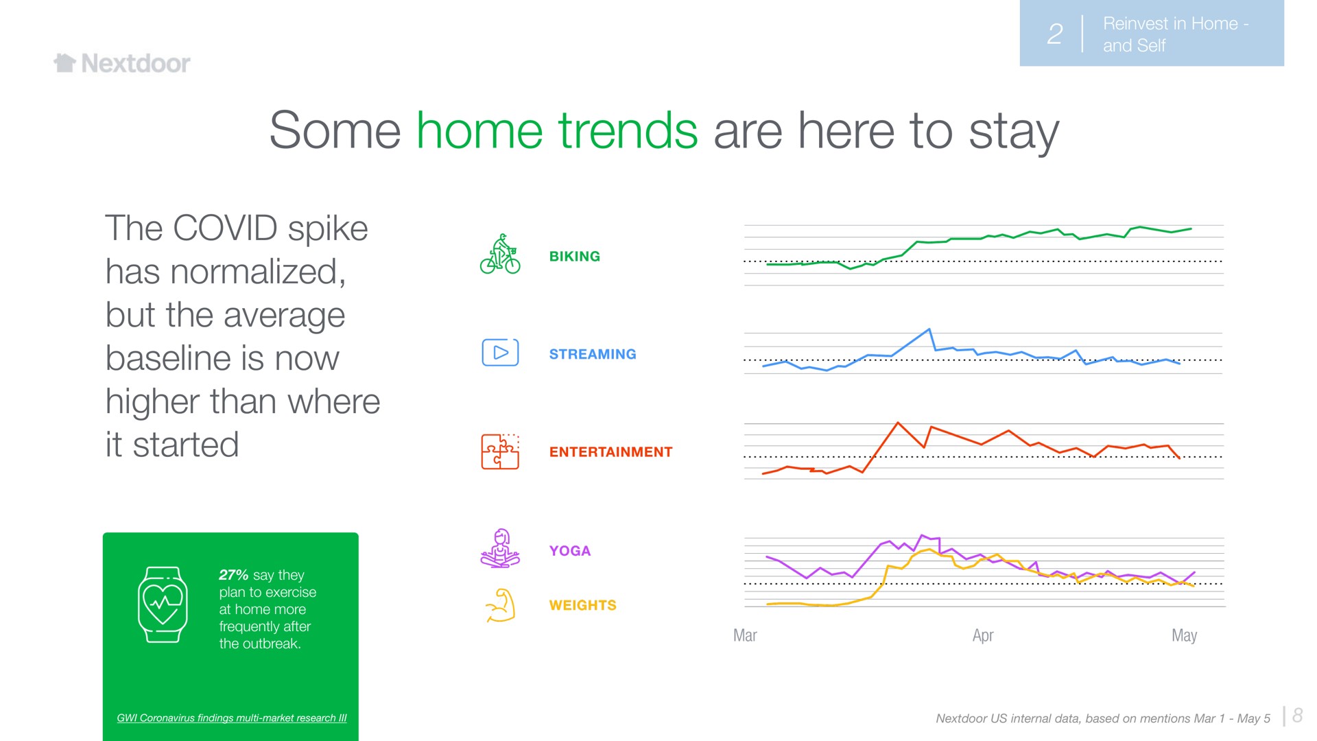some home trends are here to stay the covid spike has normalized but the average is now higher than where it started | Nextdoor