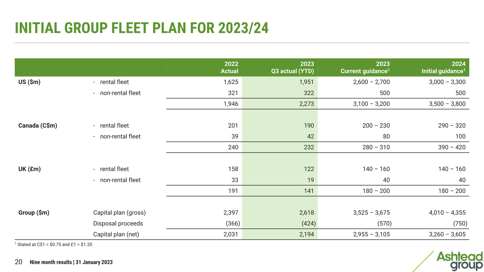 initial group fleet plan for | Ashtead Group