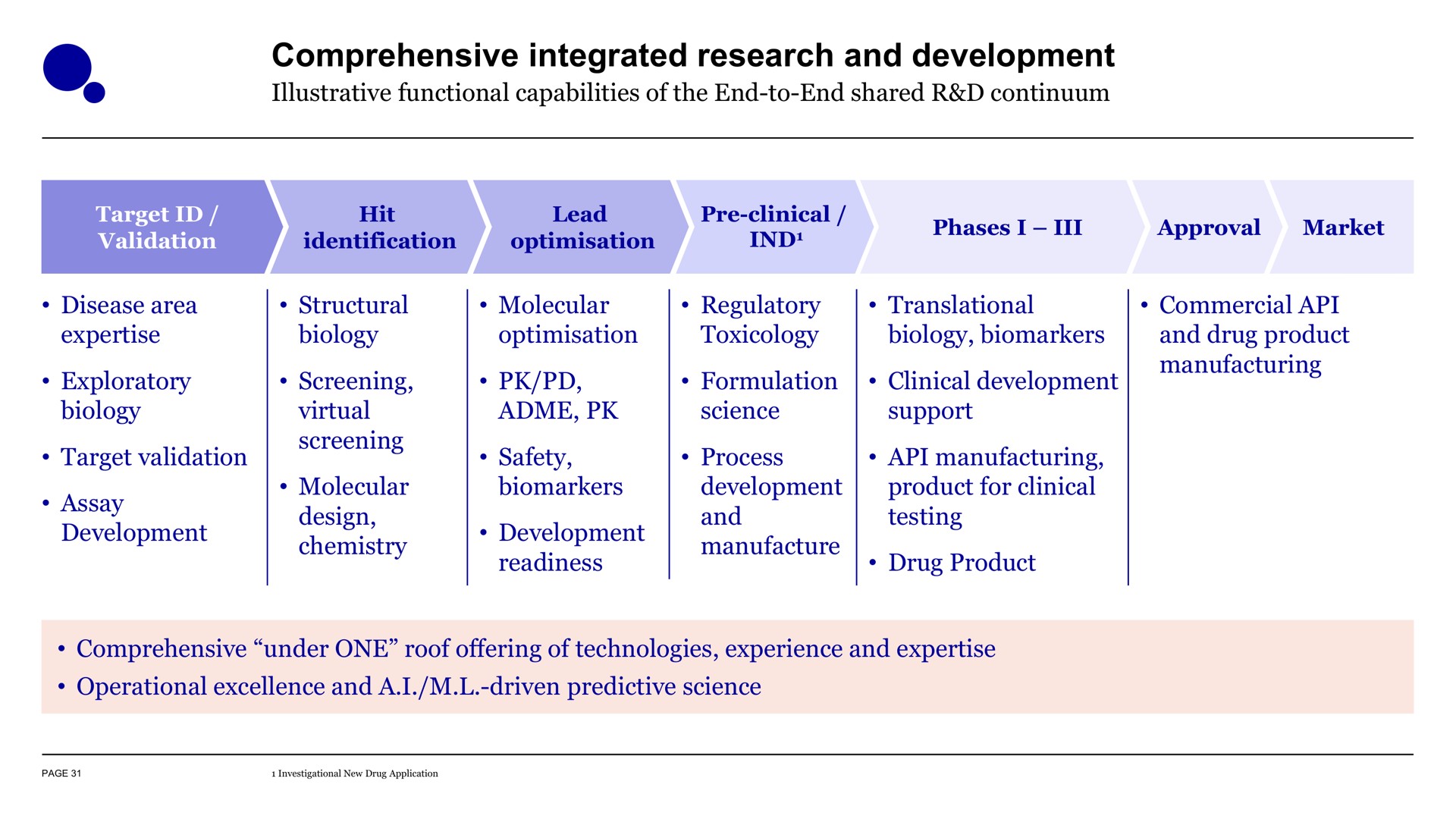 comprehensive integrated research and development | Evotec