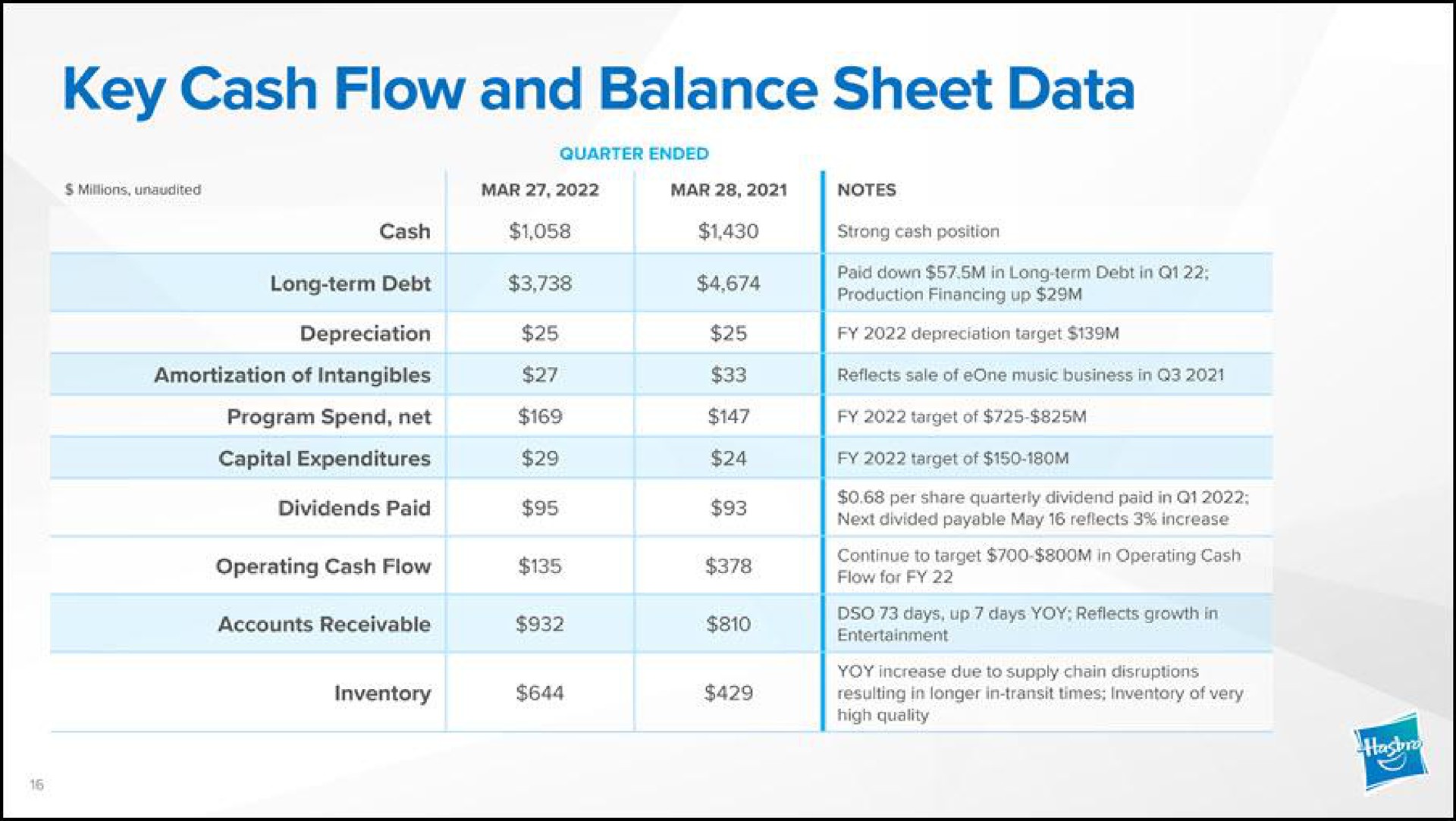 key cash flow and balance sheet data | Hasbro