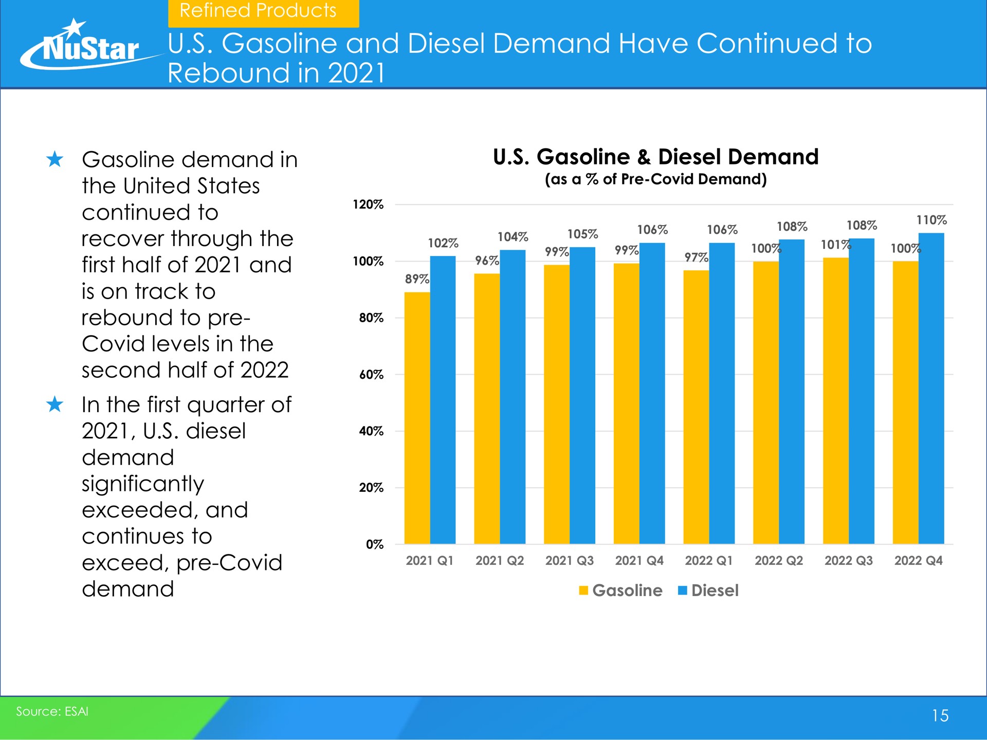 gasoline and diesel demand have continued to rebound in star first half of continues way | NuStar Energy