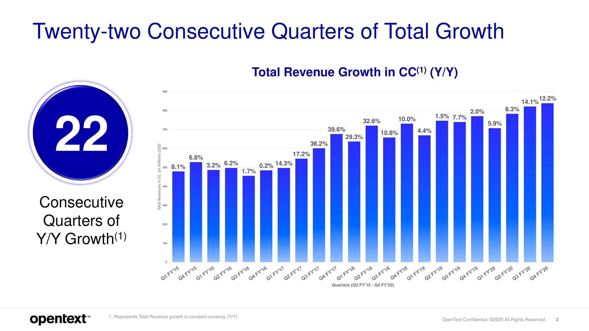 twenty two consecutive quarters of total growth consecutive quarters of growth total revenue growth in i | OpenText