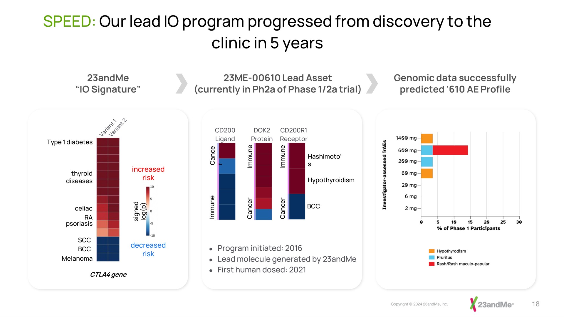 speed our lead program progressed from discovery to the clinic in years i | 23andMe