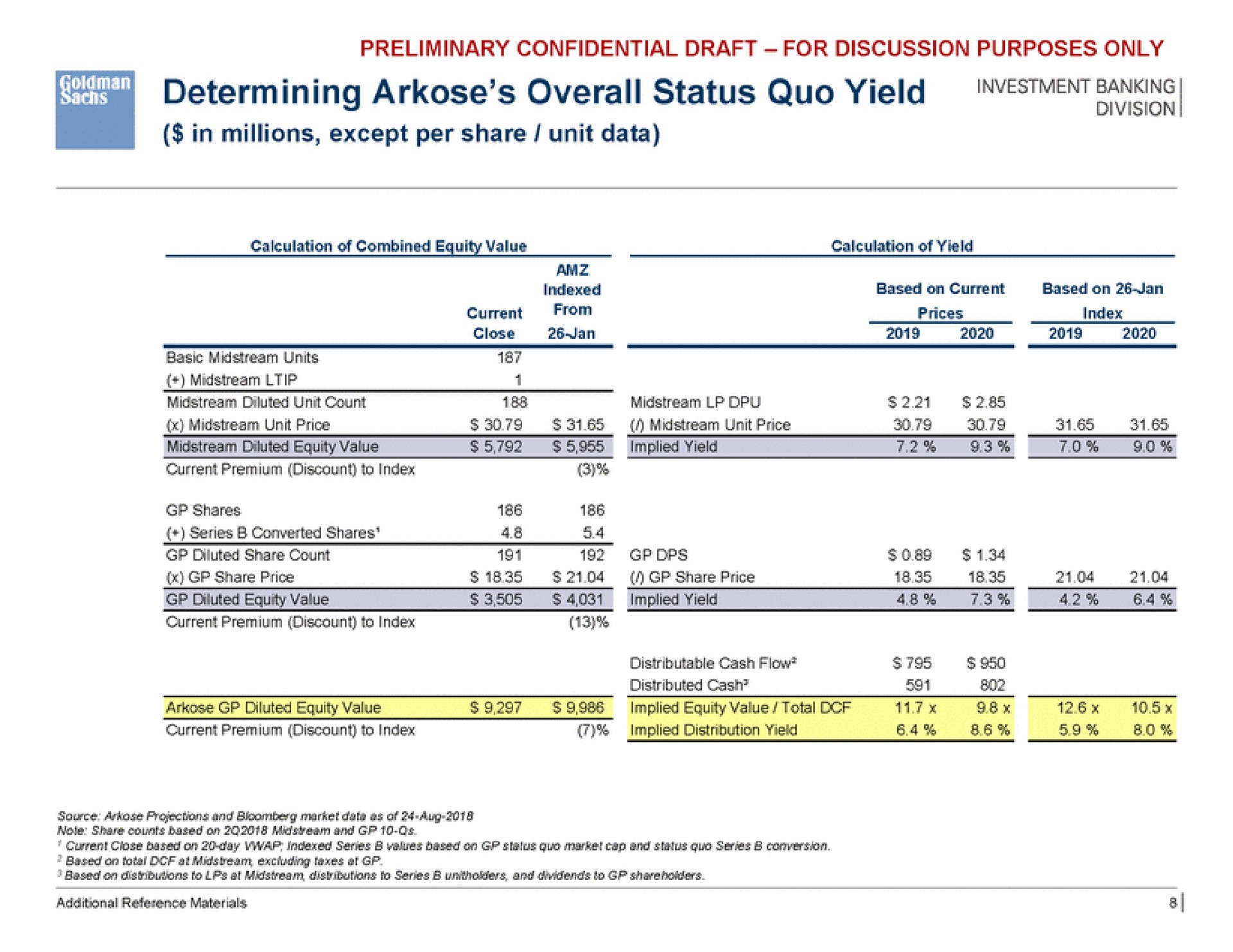 determining arkose overall status quo yield in millions except per share unit data | Goldman Sachs