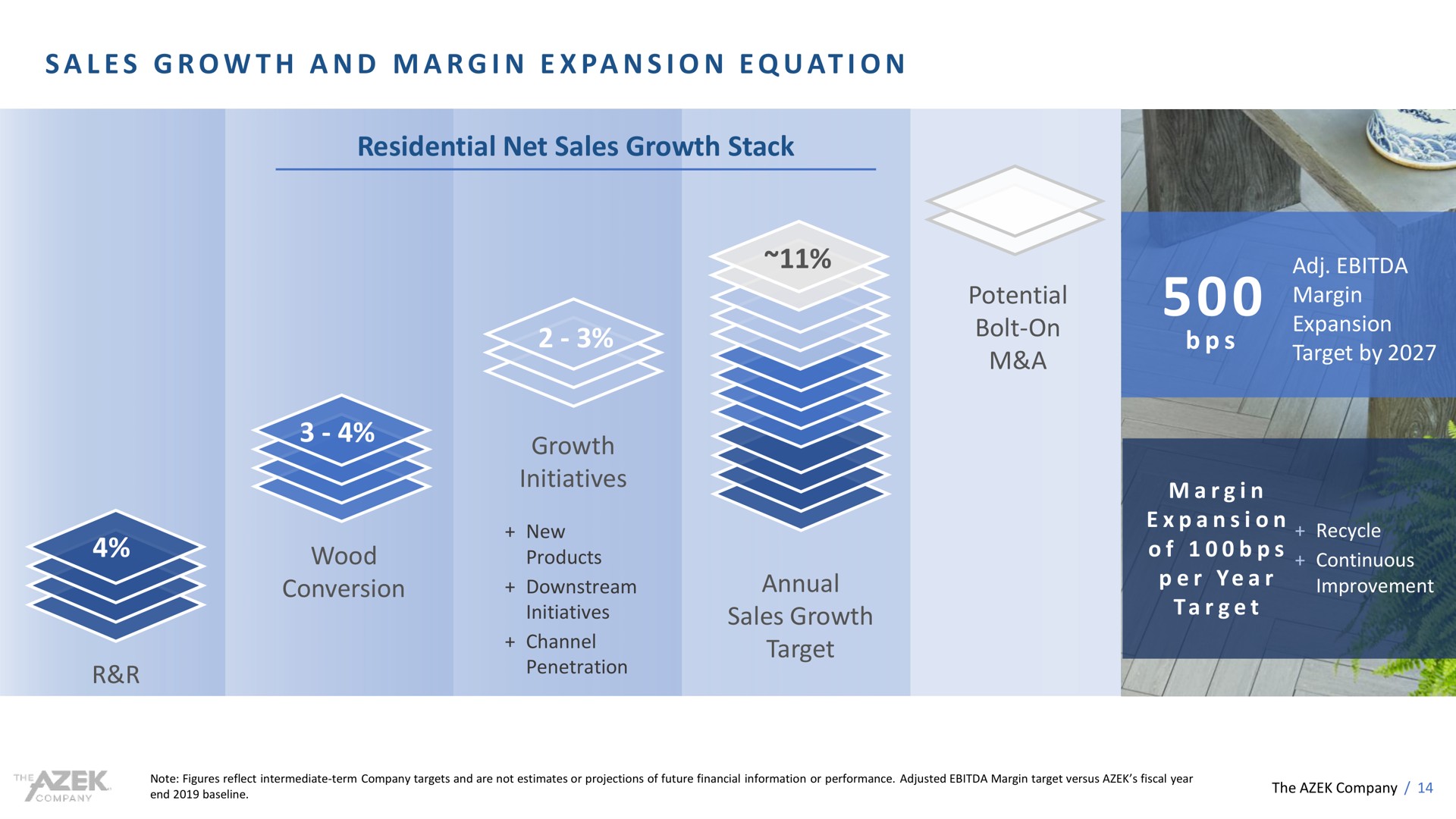 a a a i i at i residential net sales growth stack wood conversion growth initiatives potential bolt on a annual sales growth target and margin expansion equation | Azek