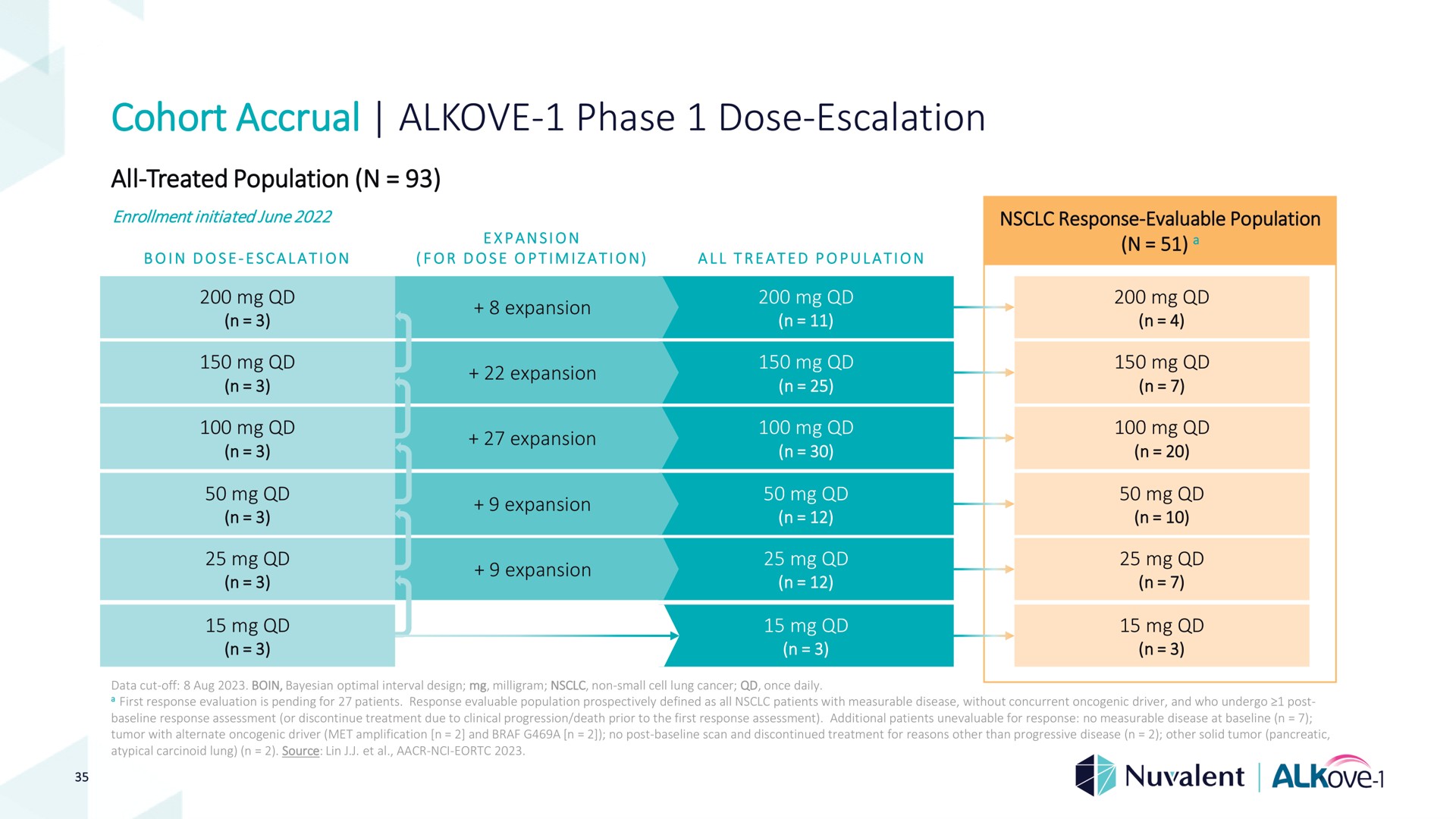 cohort accrual phase dose | Nuvalent