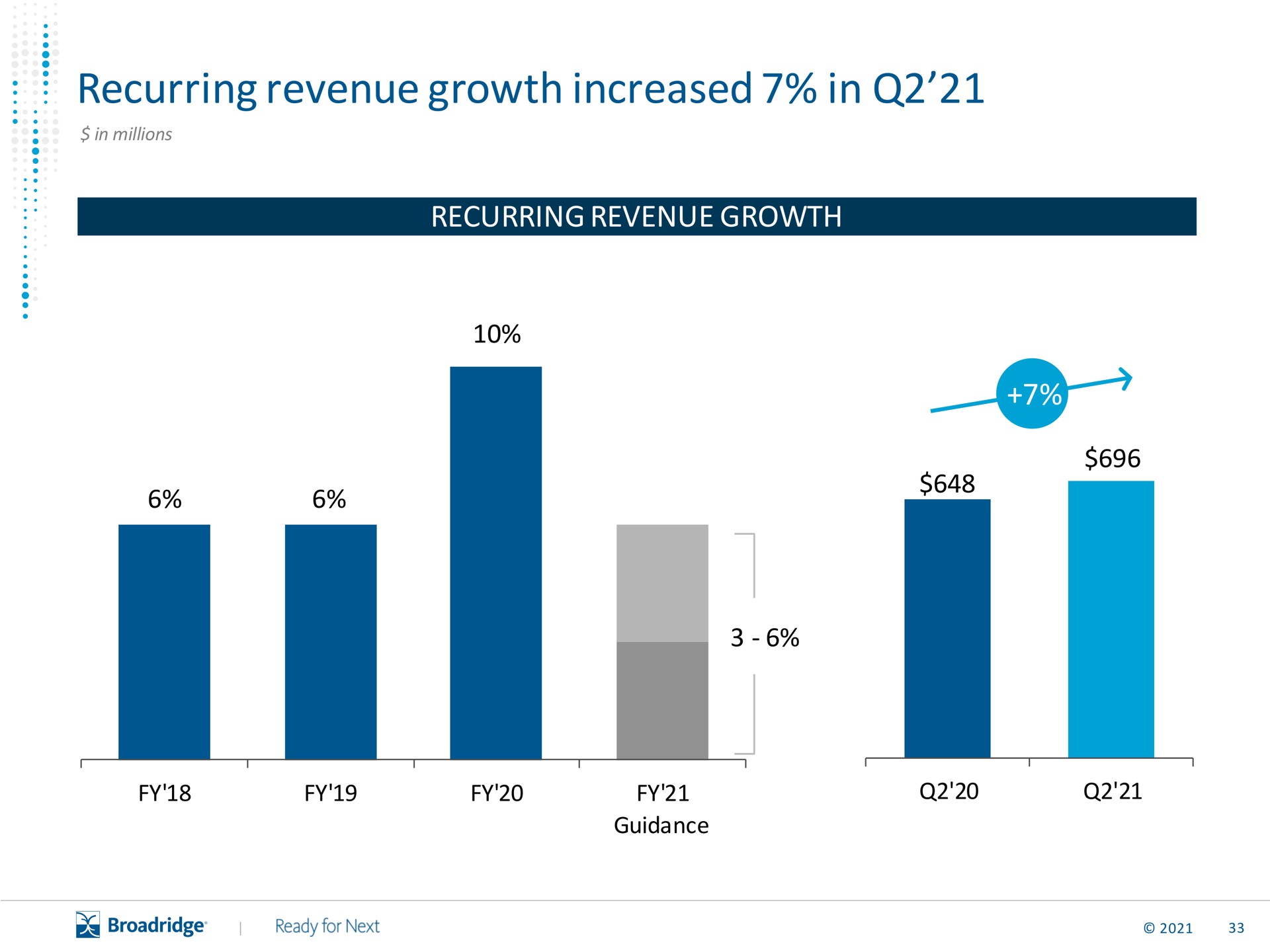 recurring revenue growth increased in | Broadridge Financial Solutions