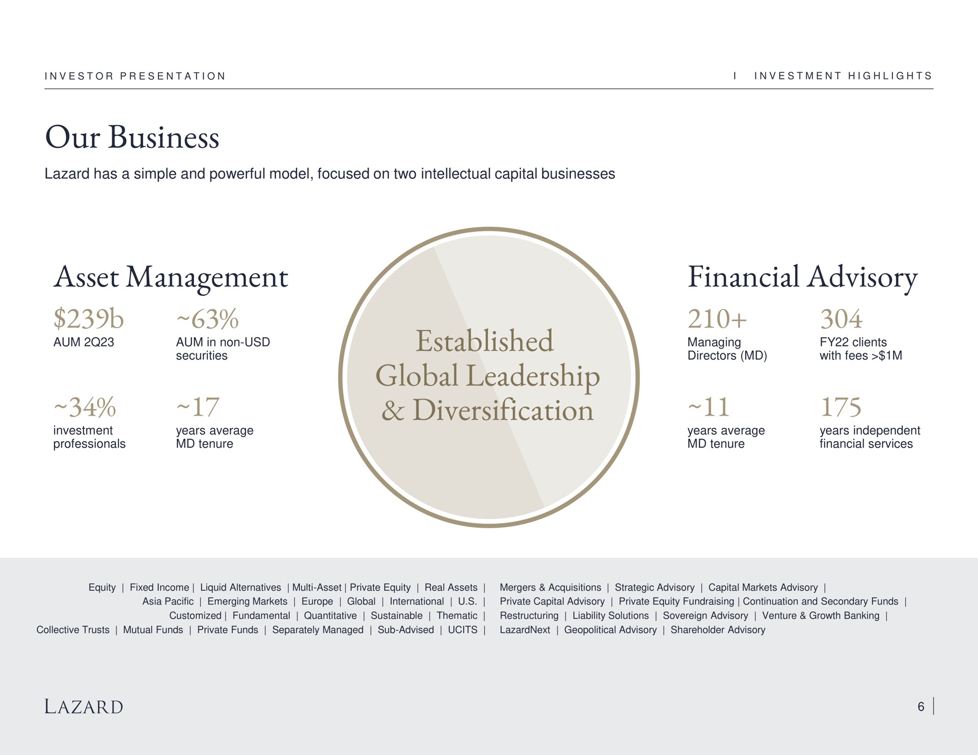 our business asset management established global leadership diversification financial advisory | Lazard