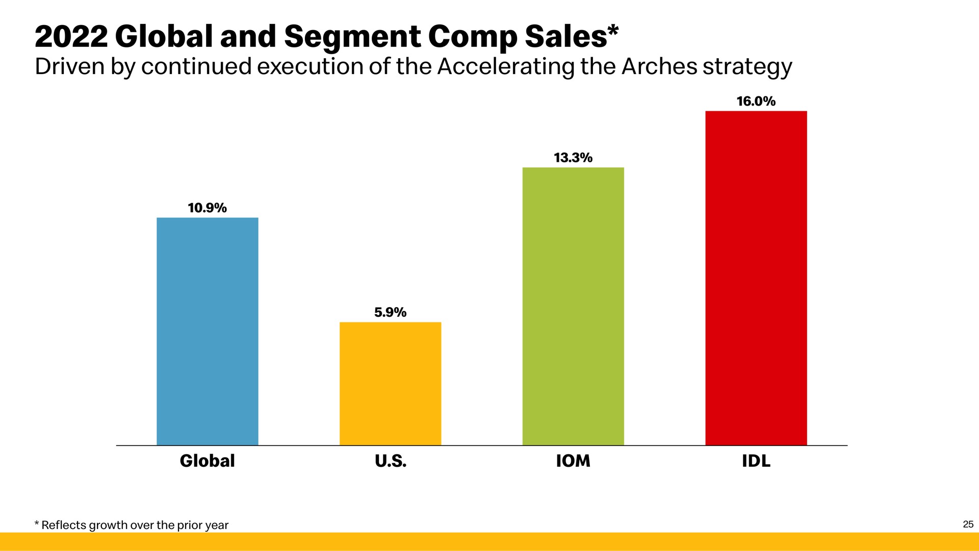 global and segment sales | McDonald's