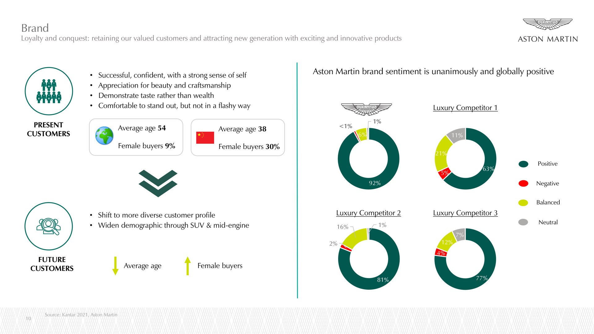 brand martin brand sentiment is unanimously and globally positive i customers demonstrate taste rather than wealth a age luxury competitor bon | Aston Martin Lagonda