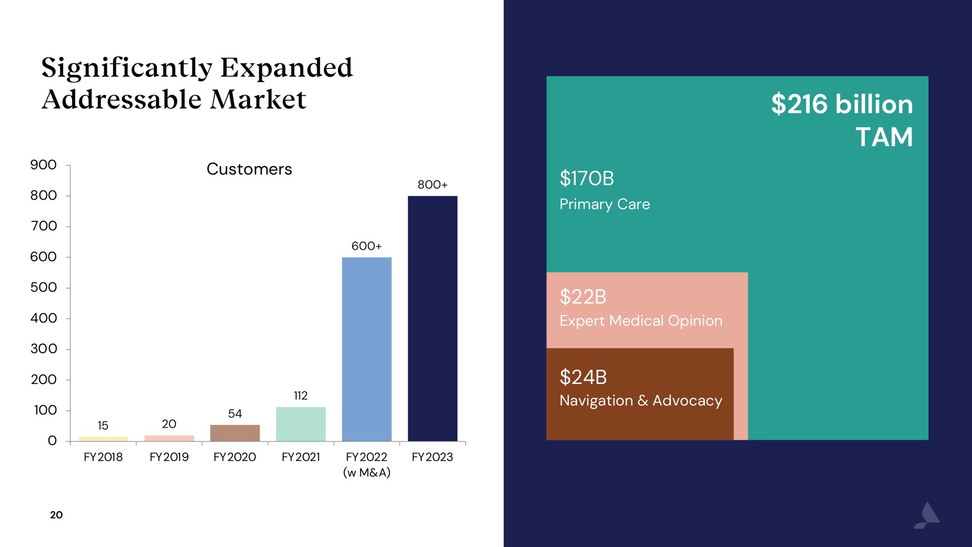 significantly expanded market billion tam | Accolade