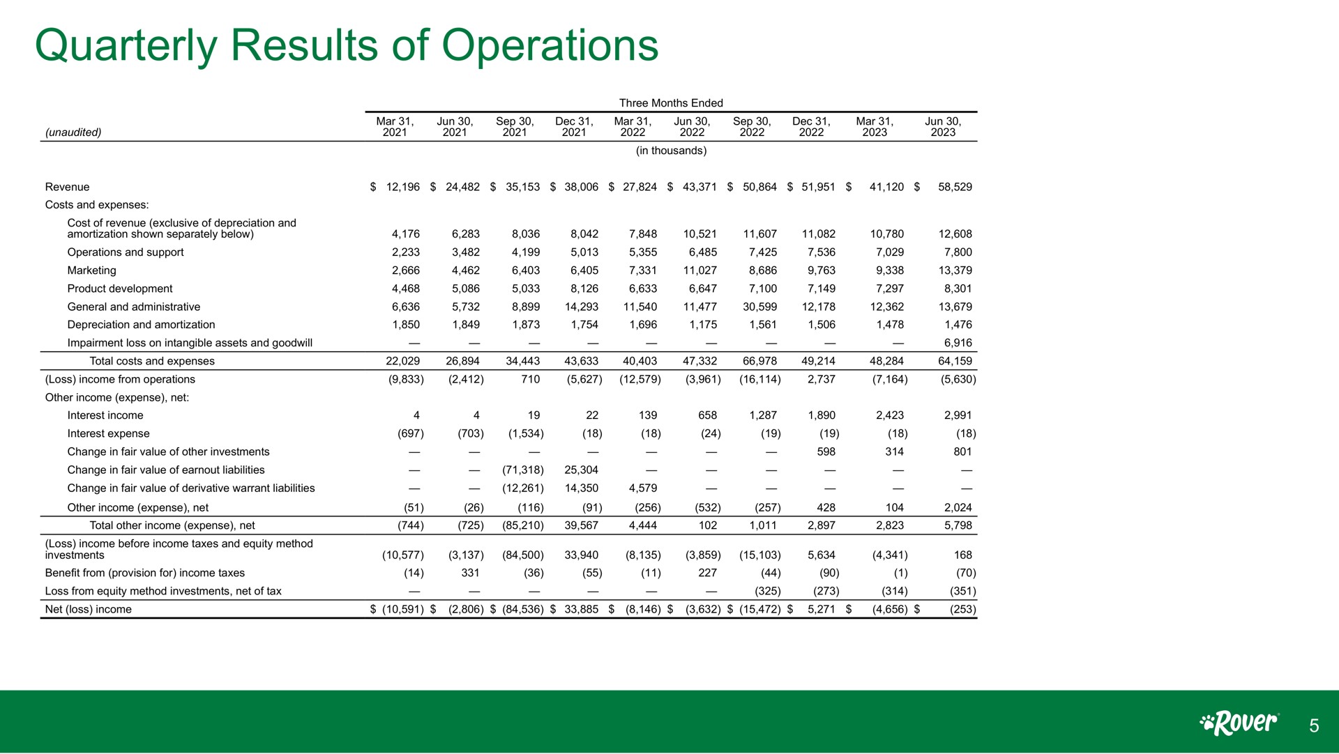 quarterly results of operations | Rover
