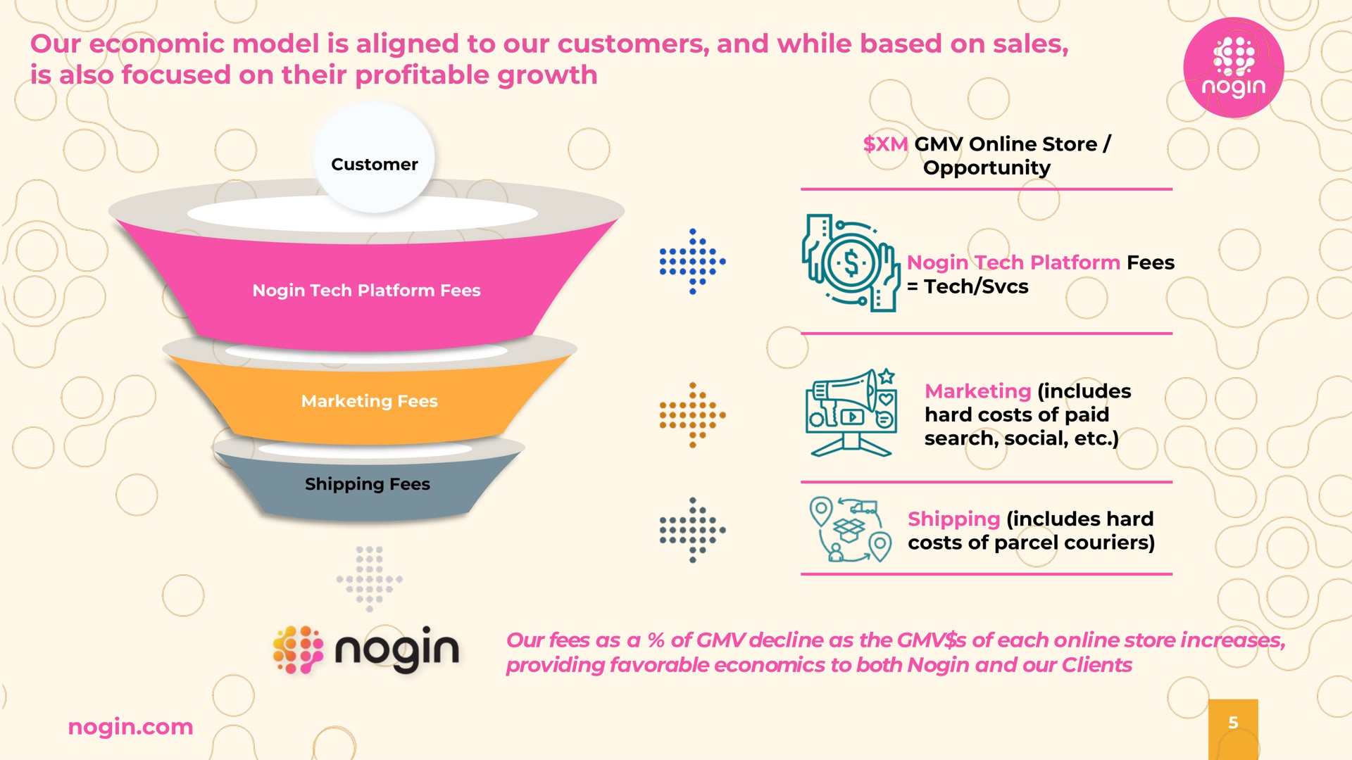 our economic model is aligned to our customers and while based on sales is also focused on their profitable growth | Nogin