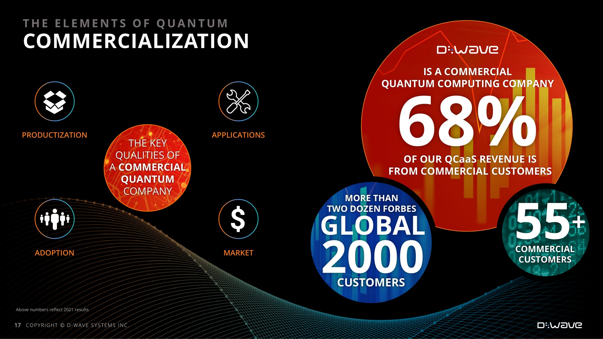 commercialization global | D-Wave