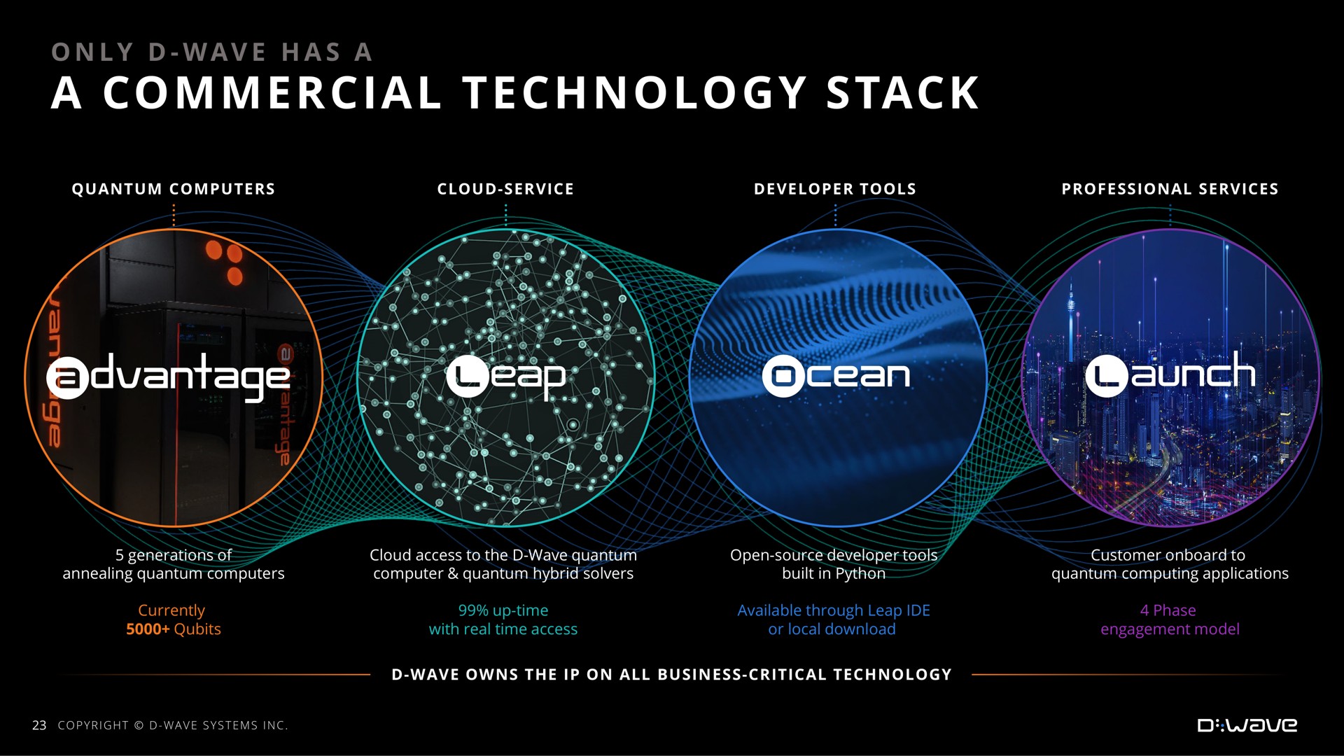 a commercial technology stack i | D-Wave