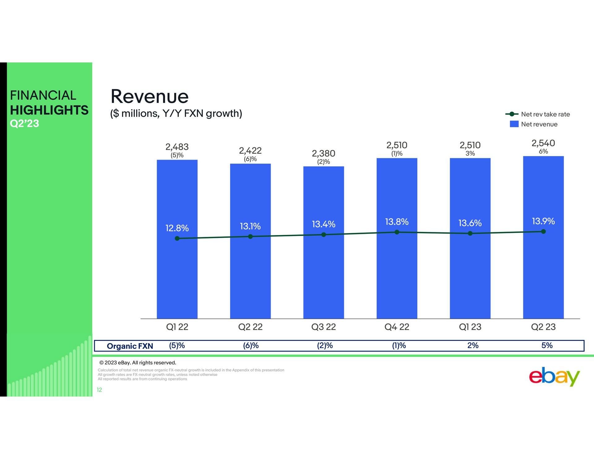 financial highlights revenue | eBay