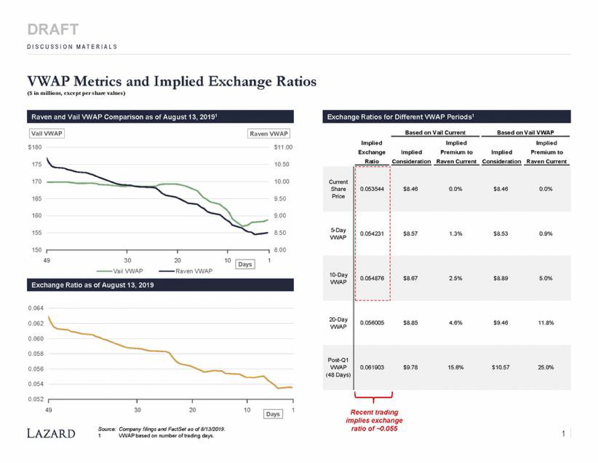 metrics and implied exchange ratios | Lazard