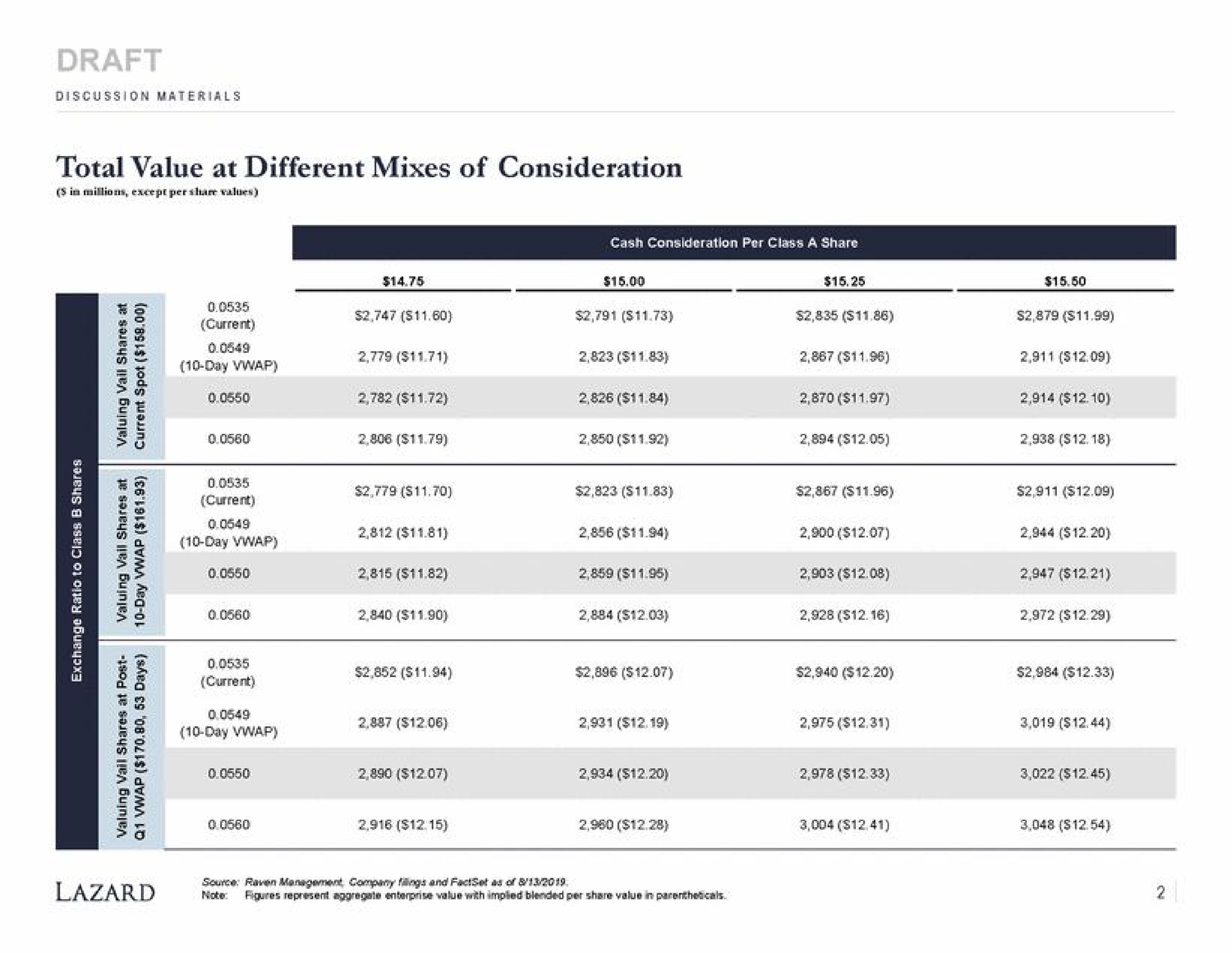 total value at different mixes of consideration a | Lazard