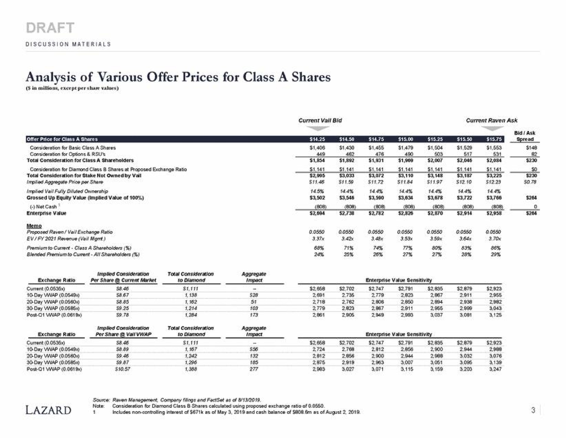 analysis of various offer prices for class a shares | Lazard