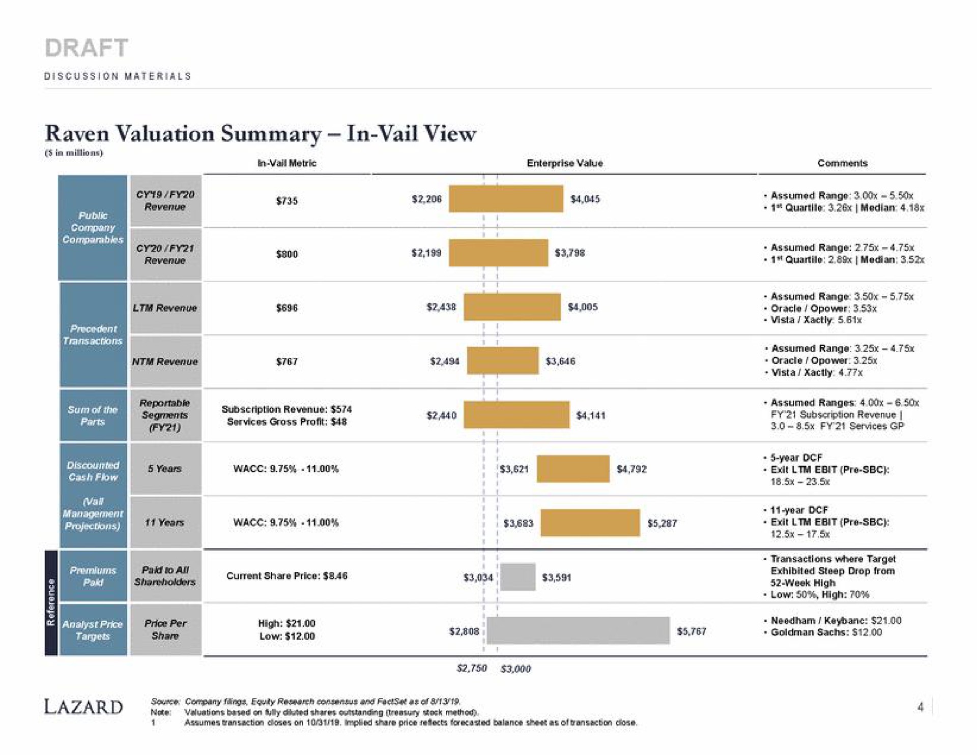 draft raven valuation summary in vail view bib sleet | Lazard
