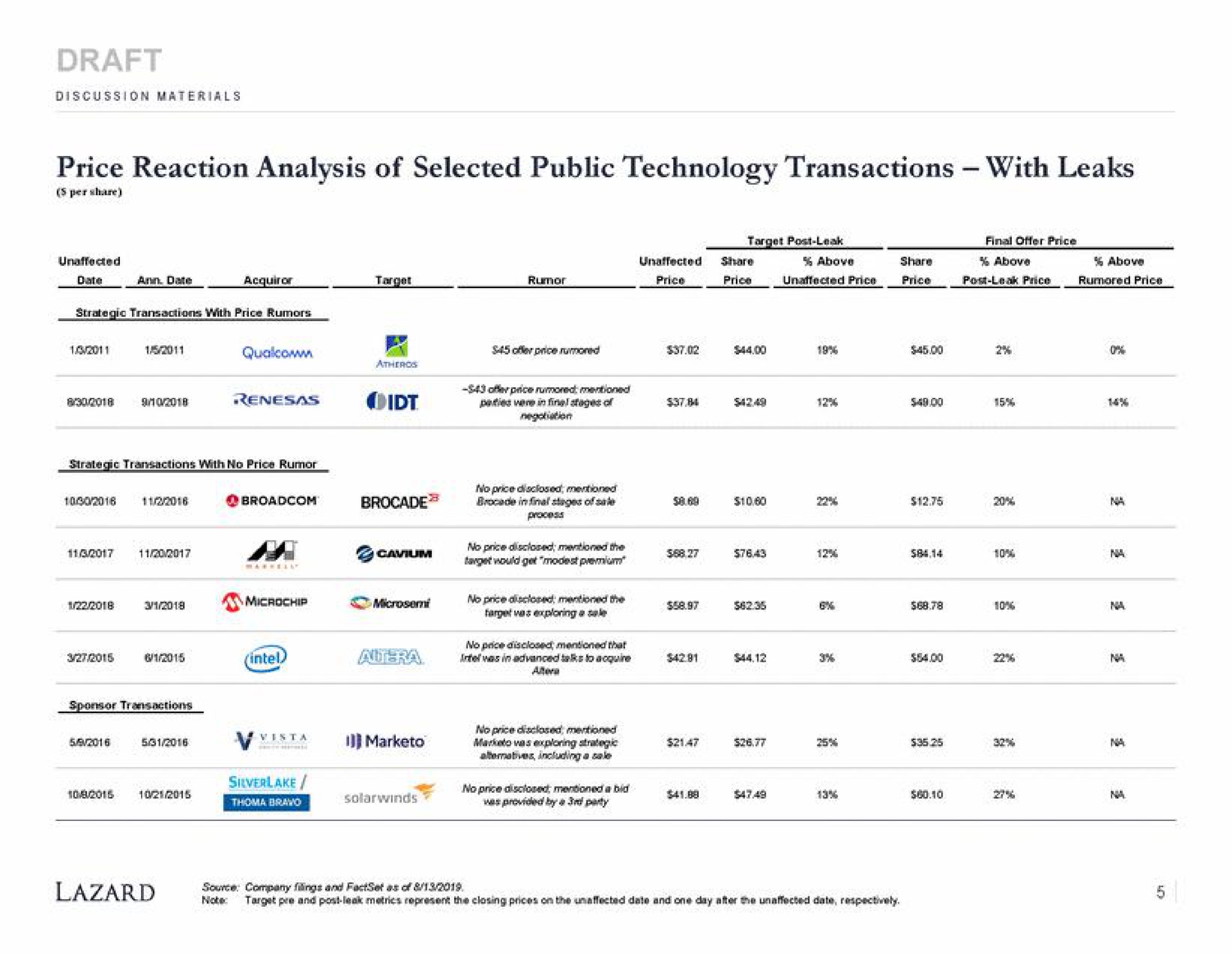 price reaction analysis of selected public technology transactions with leaks | Lazard