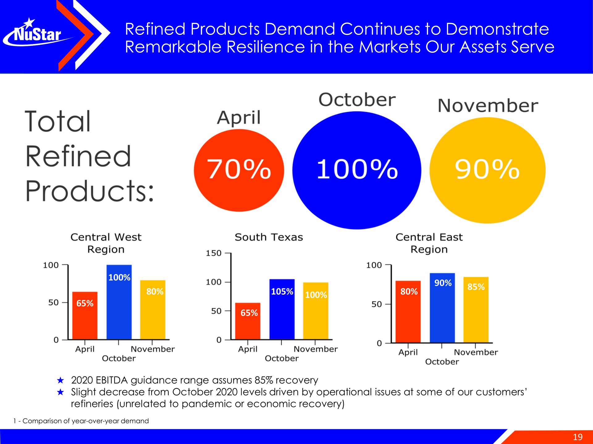 refined products demand continues to demonstrate remarkable resilience in the markets our assets serve oer total | NuStar Energy