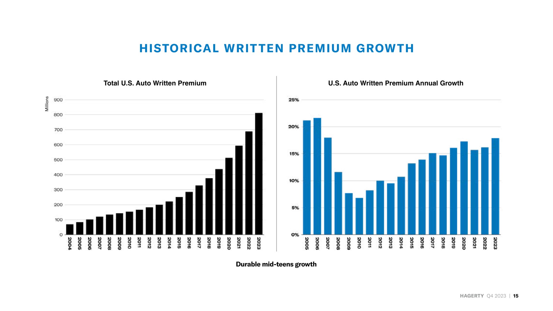 total auto written premium auto written premium annual growth historical | Hagerty