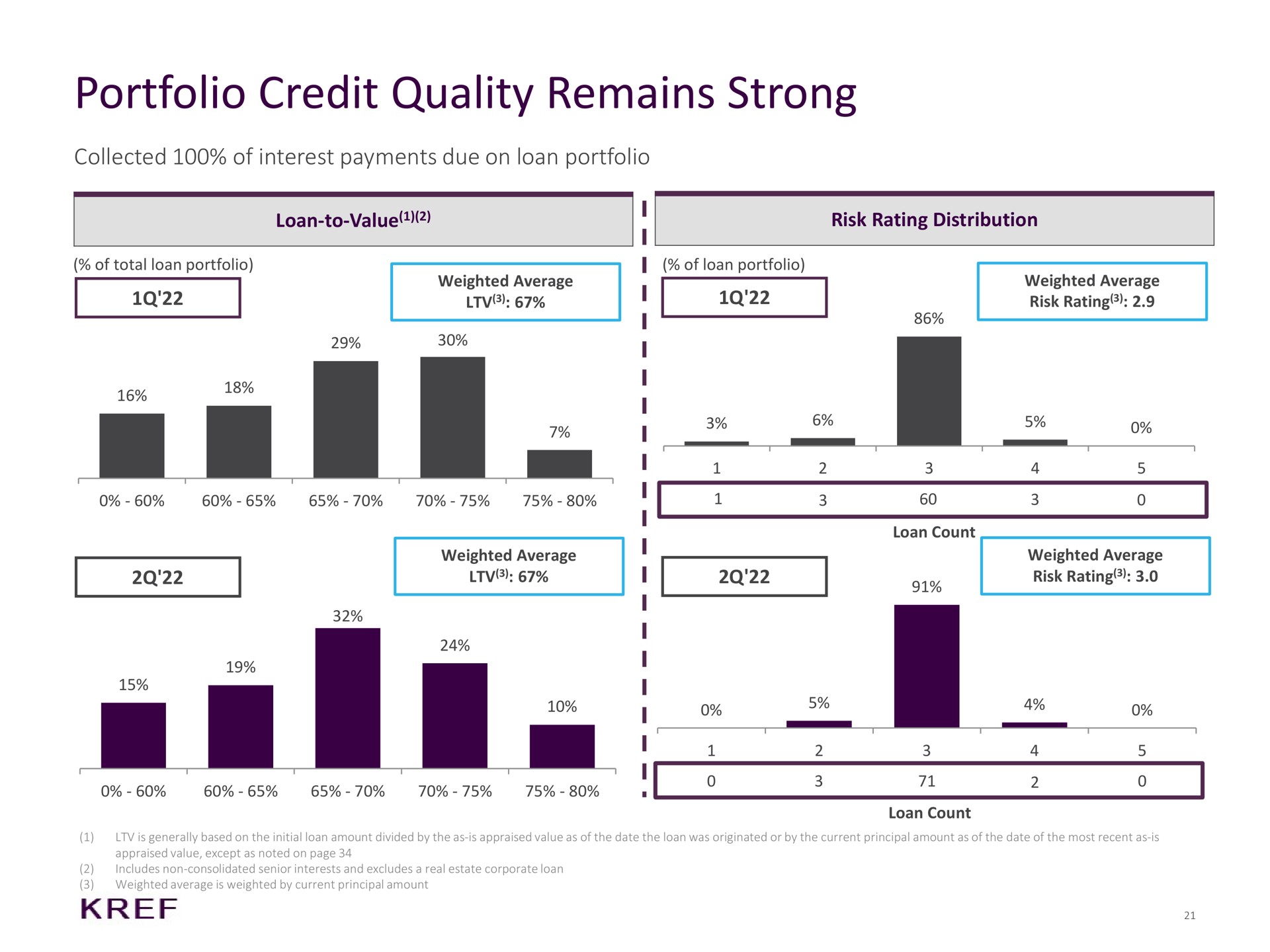 portfolio credit quality remains strong collected of interest payments due on loan portfolio i i | KKR Real Estate Finance Trust