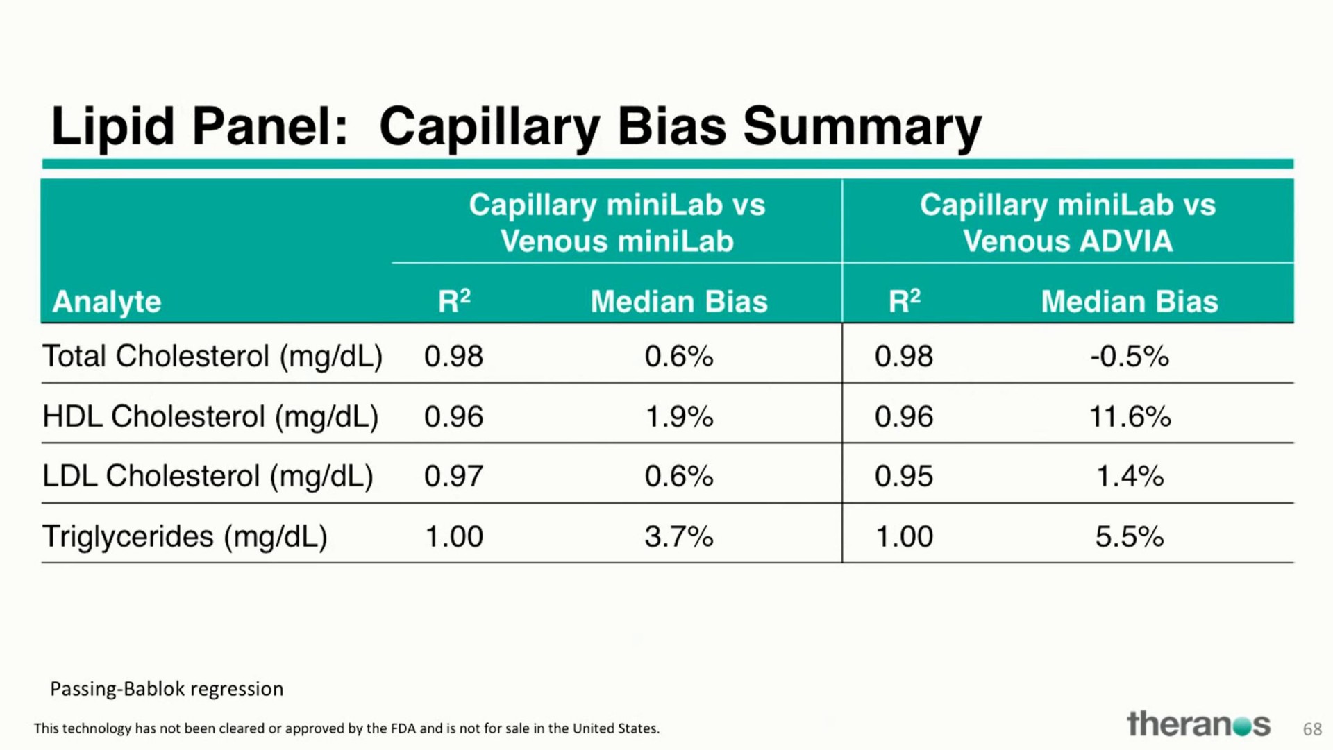 panel capillary bias summary | Theranos