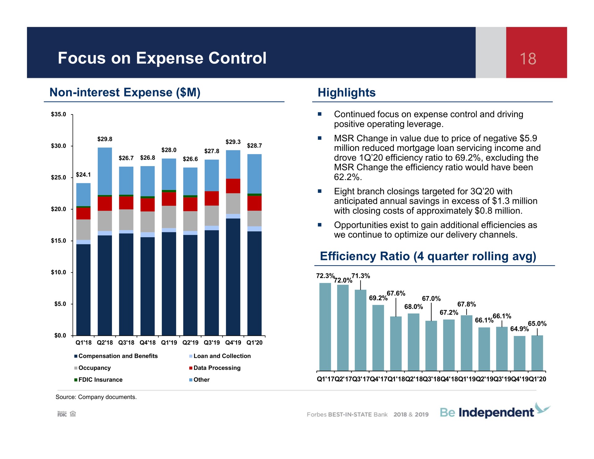 focus on expense control non interest expense highlights efficiency ratio quarter rolling | Independent Bank Corp