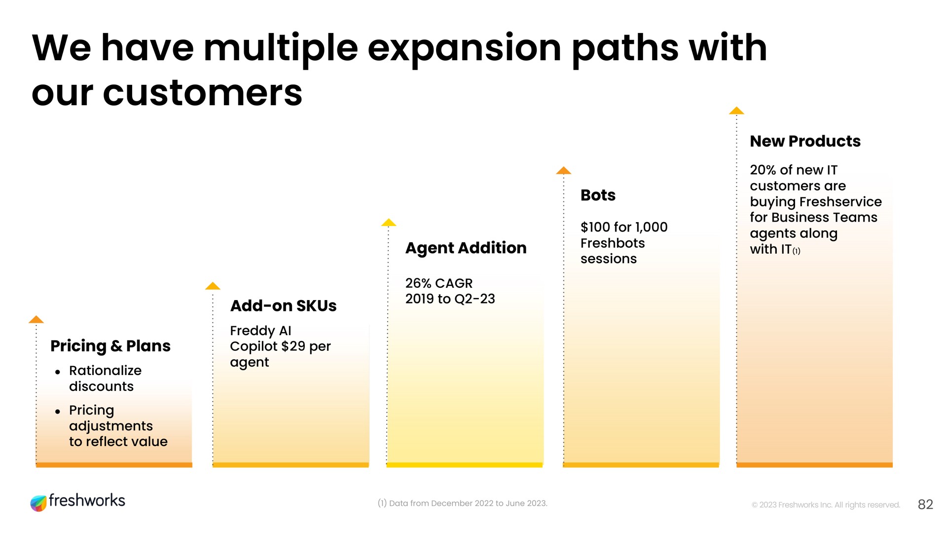 we have multiple expansion paths with our customers | Freshworks