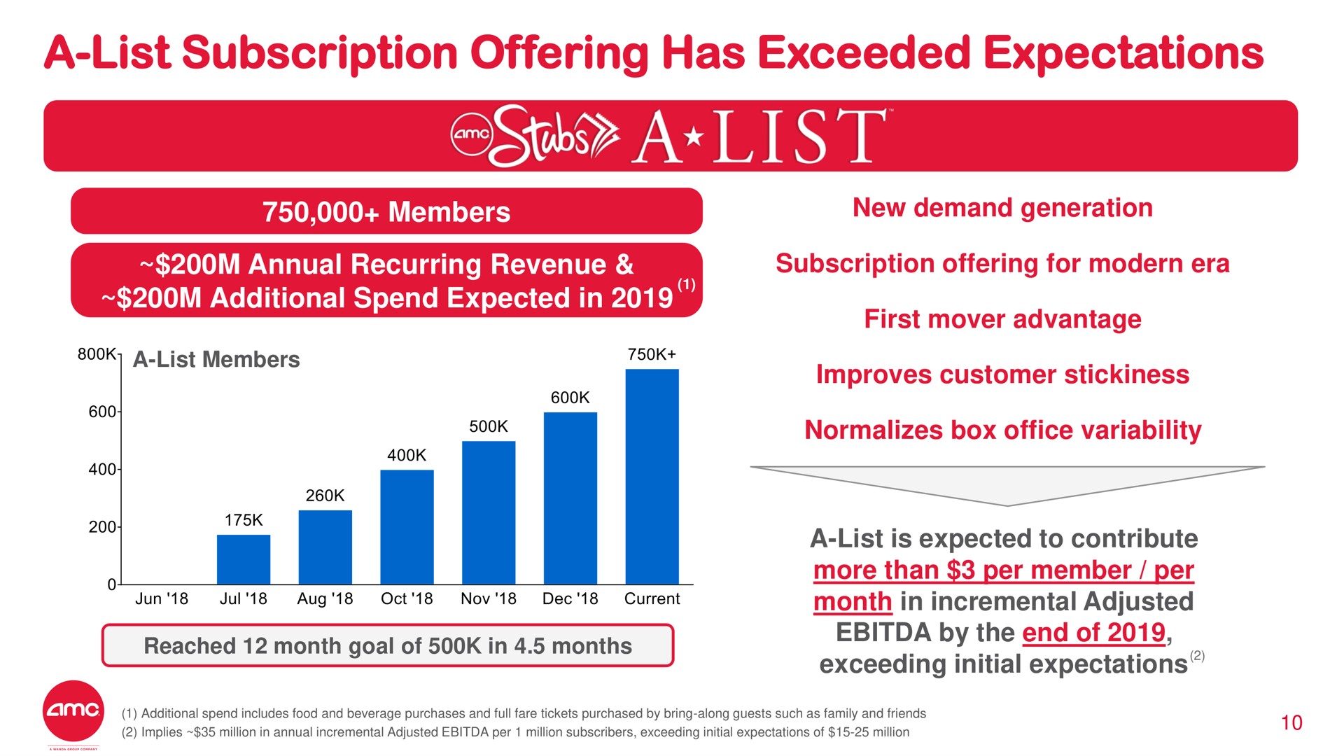 a list subscription offering has exceeded expectations a list additional spend expected in new demand generation | AMC