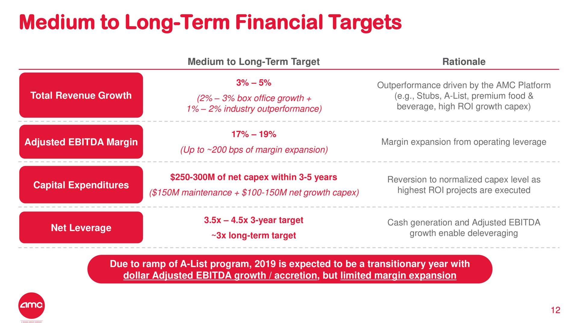 medium to long term financial targets | AMC