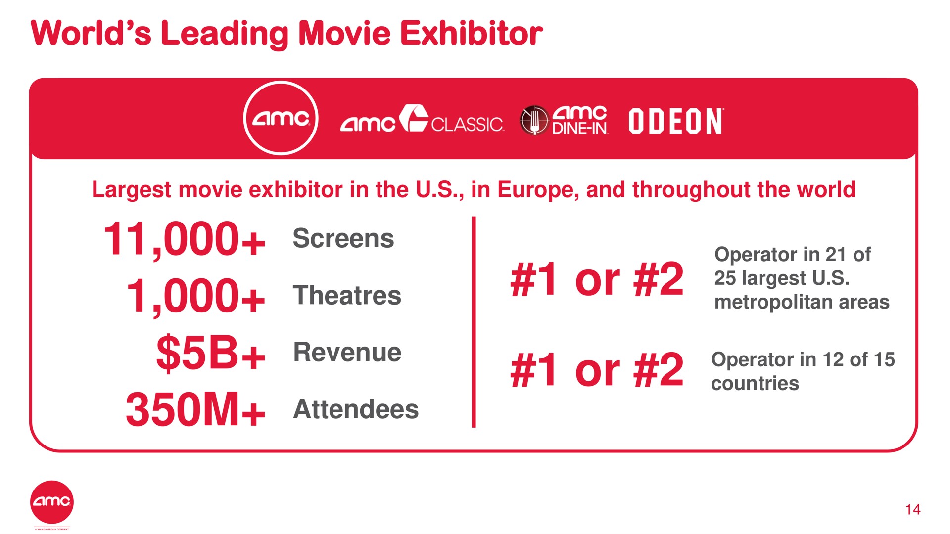 world leading movie exhibitor movie exhibitor in the in and throughout the world screens revenue or or ame odeon | AMC