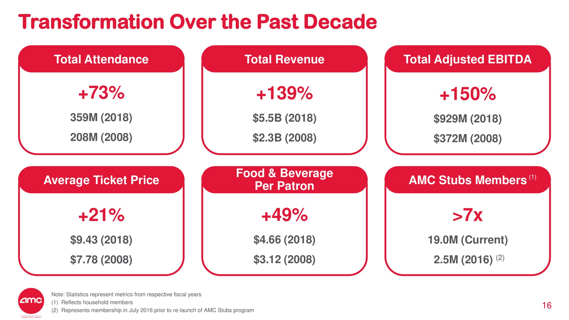 transformation over the past decade | AMC